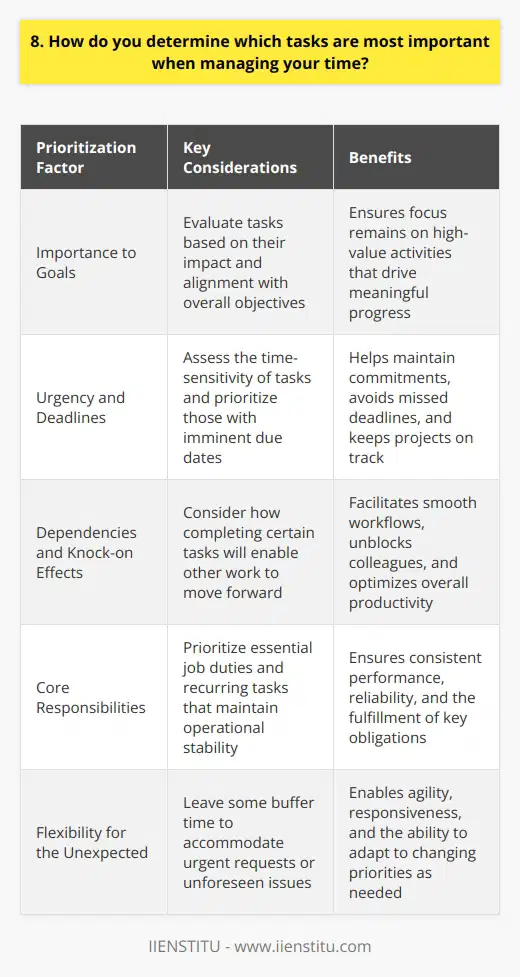 <h3>Prioritize based on importance and urgency</h3> When managing my time, I prioritize tasks based on their importance to achieving goals and how urgently they need to get done. I ask myself, What will have the biggest impact if completed today? and What tasks have looming deadlines I cant miss? Those rise to the top of my to-do list. <h3>Consider dependencies and knock-on effects</h3> I also look at which tasks other work is waiting on. If finishing something will unblock a colleague or allow another key project to move forward, Ill often tackle that first. Its all about determining which actions will provide the most value and maintain smooth workflows. <h4>Stay flexible to handle the unexpected</h4> Of course, I try to stay on top of my core responsibilities while also leaving some buffer time. Urgent requests or issues inevitably pop up, so I aim to be flexible and reprioritize as needed. Its a constant balancing act, but keeping the big picture in mind helps me spend my time on what matters most.