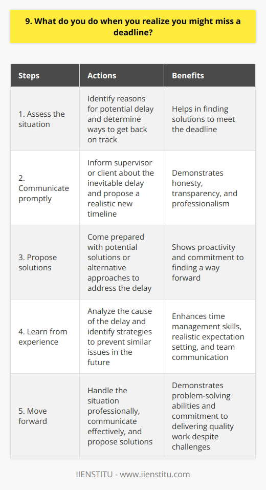 When I realize I might miss a deadline, the first thing I do is assess the situation calmly. I try to identify the reasons behind the potential delay and determine if theres any way to get back on track. This may involve working extra hours, prioritizing tasks, or seeking help from colleagues. Communication is Key If it becomes clear that missing the deadline is inevitable, I promptly inform my supervisor or client. Honesty and transparency are crucial in such situations. I explain the circumstances causing the delay and propose a realistic new timeline for completing the work. Proposing Solutions Along with communicating the delay, I always come prepared with potential solutions or alternative approaches. This shows that Im proactive and committed to finding a way forward. I might suggest breaking the project into smaller deliverables or discuss the possibility of adjusting the scope if necessary. Learning from Experience After navigating a challenging deadline situation, I take time to reflect on the lessons learned. I analyze what led to the delay and identify strategies to prevent similar issues in the future. This might involve improving my time management skills, setting more realistic expectations, or enhancing communication with my team. Moving Forward Missing a deadline is never ideal, but its an opportunity for growth and improvement. By handling the situation professionally, communicating effectively, and proposing solutions, I demonstrate my problem-solving abilities and commitment to delivering quality work, even in the face of challenges.