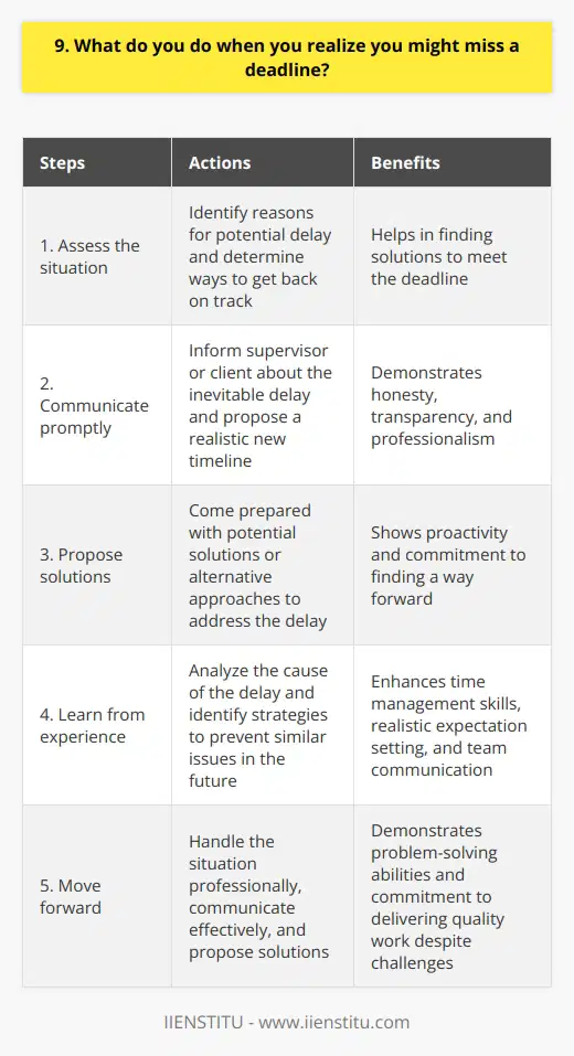 When I realize I might miss a deadline, the first thing I do is assess the situation calmly. I try to identify the reasons behind the potential delay and determine if theres any way to get back on track. This may involve working extra hours, prioritizing tasks, or seeking help from colleagues. Communication is Key If it becomes clear that missing the deadline is inevitable, I promptly inform my supervisor or client. Honesty and transparency are crucial in such situations. I explain the circumstances causing the delay and propose a realistic new timeline for completing the work. Proposing Solutions Along with communicating the delay, I always come prepared with potential solutions or alternative approaches. This shows that Im proactive and committed to finding a way forward. I might suggest breaking the project into smaller deliverables or discuss the possibility of adjusting the scope if necessary. Learning from Experience After navigating a challenging deadline situation, I take time to reflect on the lessons learned. I analyze what led to the delay and identify strategies to prevent similar issues in the future. This might involve improving my time management skills, setting more realistic expectations, or enhancing communication with my team. Moving Forward Missing a deadline is never ideal, but its an opportunity for growth and improvement. By handling the situation professionally, communicating effectively, and proposing solutions, I demonstrate my problem-solving abilities and commitment to delivering quality work, even in the face of challenges.