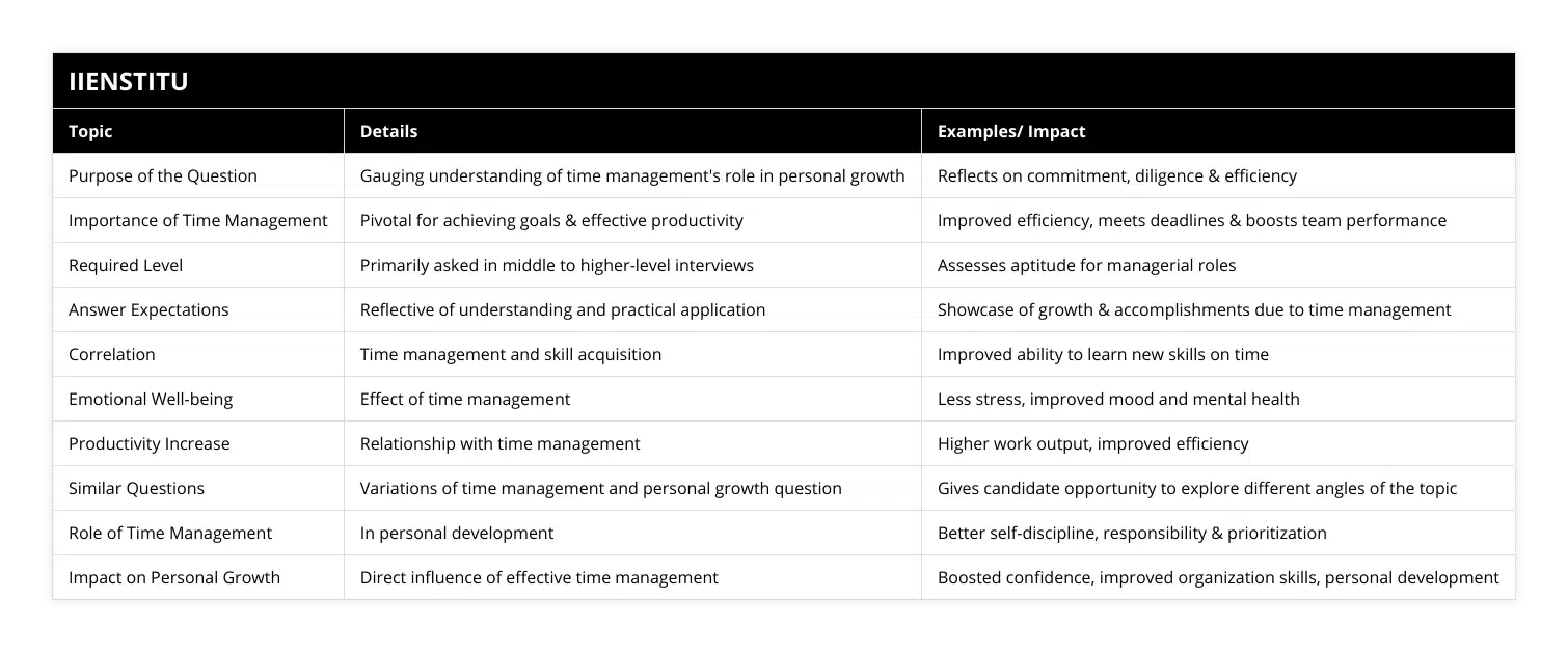 Purpose of the Question, Gauging understanding of time management's role in personal growth, Reflects on commitment, diligence & efficiency, Importance of Time Management, Pivotal for achieving goals & effective productivity, Improved efficiency, meets deadlines & boosts team performance, Required Level, Primarily asked in middle to higher-level interviews, Assesses aptitude for managerial roles, Answer Expectations, Reflective of understanding and practical application, Showcase of growth & accomplishments due to time management, Correlation, Time management and skill acquisition, Improved ability to learn new skills on time, Emotional Well-being, Effect of time management, Less stress, improved mood and mental health, Productivity Increase, Relationship with time management, Higher work output, improved efficiency, Similar Questions, Variations of time management and personal growth question, Gives candidate opportunity to explore different angles of the topic, Role of Time Management, In personal development, Better self-discipline, responsibility & prioritization, Impact on Personal Growth, Direct influence of effective time management, Boosted confidence, improved organization skills, personal development