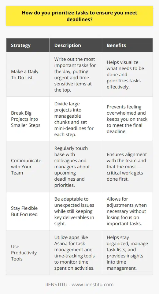 When it comes to prioritizing tasks and meeting deadlines, Ive found that a few key strategies really help me stay on top of things. Make a Daily To-Do List Every morning, I sit down and write out my most important tasks for the day. I put the urgent, time-sensitive items at the top. This helps me visualize what absolutely needs to get done. Break Big Projects into Smaller Steps When Im working on a large project, I break it down into manageable chunks. Tackling one piece at a time keeps me from feeling overwhelmed. I set mini-deadlines for each step to keep myself on track. Communicate with My Team I touch base regularly with my colleagues and managers about upcoming deadlines. We discuss priorities and I get their input. Staying aligned with the team ensures the most critical work gets done first. Stay Flexible But Focused Even with careful planning, unexpected issues can pop up. If something truly urgent comes in, I quickly re-assess my to-do list. I try to be adaptable while still keeping my key deliverables in sight. Use Productivity Tools Im a big fan of using technology to stay organized. Apps like Asana help me manage my task lists and calendars. Time-tracking tools give me a reality check on where Im really spending my time. At the end of the day, meeting deadlines comes down to smart planning, teamwork, and keeping your eye on the prize. It takes practice, but Ive gotten pretty good at juggling competing demands. I actually find it satisfying to check those important items off my list!