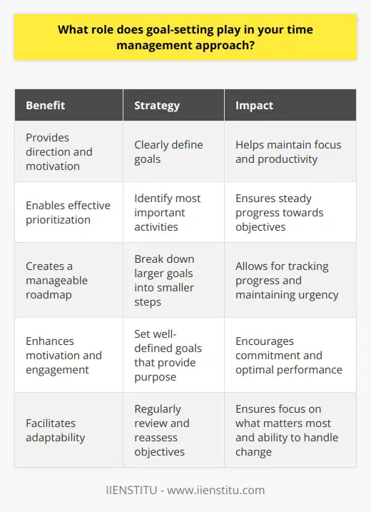 Goal-setting is an essential part of my time management approach. I believe that clearly defined goals provide direction and motivation, helping me stay focused and productive. Prioritizing Tasks When I have specific goals in mind, it becomes easier to prioritize tasks and allocate my time effectively. I can quickly identify which activities are most important and tackle them first, ensuring that I make steady progress towards my objectives. Breaking Down Goals I find it helpful to break down larger goals into smaller, manageable steps. This allows me to create a roadmap and track my progress along the way. By setting milestones and deadlines for each step, I can maintain a sense of urgency and avoid procrastination. Staying Motivated Having well-defined goals keeps me motivated and engaged in my work. When I know what Im working towards, I feel a sense of purpose and satisfaction as I complete each task. This positive reinforcement helps me stay committed and pushes me to perform at my best. Adapting to Change While goal-setting is crucial, I also understand the importance of flexibility. Sometimes circumstances change, and I need to adjust my goals accordingly. By regularly reviewing and reassessing my objectives, I can ensure that Im always working on what matters most and adapting to new challenges and opportunities.