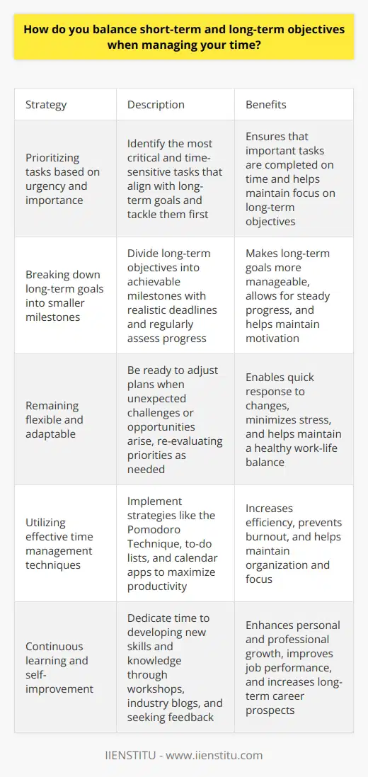 When it comes to balancing short-term and long-term objectives, I believe in prioritizing tasks based on urgency and importance. I start by identifying the most critical and time-sensitive tasks that align with my long-term goals. These are the ones I tackle first. Breaking Down Long-Term Goals To make long-term objectives more manageable, I break them down into smaller, achievable milestones. This allows me to make steady progress while still focusing on daily responsibilities. I set realistic deadlines for each milestone and regularly assess my progress. Flexibility and Adaptability Ive learned that unexpected challenges and opportunities can arise at any time. Thats why I remain flexible and ready to adjust my plans when necessary. If a short-term task suddenly becomes urgent, I re-evaluate my priorities and make changes accordingly. Effective Time Management Techniques To maximize my productivity, I use various time management techniques. Im a big fan of the Pomodoro Technique, which involves working in focused 25-minute intervals followed by short breaks. This keeps me energized and prevents burnout. I also utilize to-do lists and calendar apps to stay organized. Continuous Learning and Improvement I believe in continuous learning and self-improvement. I dedicate time to developing new skills and knowledge that can benefit me in the long run. Whether its attending workshops, reading industry blogs, or seeking feedback from colleagues, Im always looking for ways to grow professionally. Balancing short-term and long-term objectives is an ongoing process that requires discipline, adaptability, and a clear vision. By staying focused on my priorities, breaking down long-term goals, and utilizing effective time management strategies, Im able to consistently make progress toward my objectives while managing daily tasks efficiently.