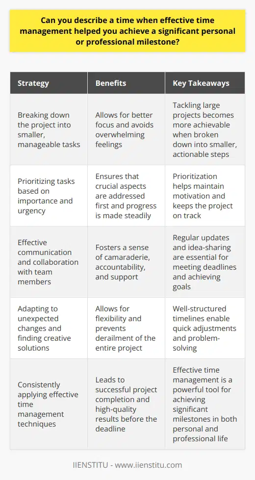 One time, effective time management helped me achieve a significant professional milestone when I was working on a critical project with a tight deadline. I broke down the project into smaller, manageable tasks and allocated specific time slots for each one. This allowed me to stay focused and avoid getting overwhelmed by the magnitude of the project. Prioritizing Tasks I prioritized the tasks based on their importance and urgency, ensuring that I tackled the most crucial aspects first. This strategy helped me make steady progress and kept me motivated throughout the project. Whenever I felt stuck or faced challenges, I took short breaks to recharge and gain a fresh perspective. Collaboration and Communication Effective communication with my team members was also key to meeting the deadline. We regularly updated each other on our progress, shared ideas, and provided support when needed. This collaborative approach fostered a sense of camaraderie and kept everyone accountable for their responsibilities. Adapting to Changes Despite my careful planning, unexpected issues arose during the project. However, having a well-structured timeline allowed me to adapt quickly and make necessary adjustments without derailing the entire project. I learned to be flexible and find creative solutions to keep things moving forward. Achieving the Milestone By consistently applying effective time management techniques, I was able to complete the project successfully and deliver high-quality results before the deadline. This experience taught me the importance of breaking down large tasks, prioritizing wisely, and maintaining open communication with my team. It was a proud moment for me professionally and reinforced my belief in the power of effective time management.