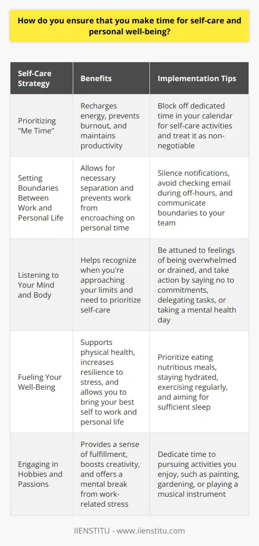 Ensuring that I make time for self-care and personal well-being is crucial to maintaining my productivity and happiness. Ive learned through experience that neglecting my own needs can quickly lead to burnout and decreased performance. Prioritizing Me Time Each week, I intentionally block off time in my calendar dedicated solely to self-care activities that recharge me. Whether its going for a nature hike, diving into a good book, or practicing yoga, I treat this time as non-negotiable, barring true emergencies. Boundaries Between Work and Personal Life To prevent work from encroaching on my personal time, I set clear boundaries. When Im off the clock, I silence notifications, avoid checking email, and give myself permission to disconnect. Communicating these boundaries to my team ensures everyone respects this much-needed separation. Listening to My Mind and Body Ive become more attuned to recognizing when Im approaching my limits. If Im feeling overwhelmed, drained, or on the verge of illness, I take that as a cue to pause and reprioritize self-care. Sometimes that means saying no to commitments, delegating tasks, or taking a mental health day to rest and recover. Fueling My Well-Being Eating nutritious meals, staying hydrated, exercising regularly, and aiming for sufficient sleep are key habits Ive built. When I take care of my physical health, I find Im more resilient to stress and can bring my best self to my work and personal life. Its not about perfection but making my well-being a priority.