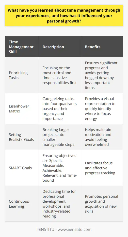 Throughout my professional journey, Ive discovered that effective time management is a critical skill for success. It allows me to prioritize tasks, set realistic goals, and ensure that Im making the most of every day. Prioritizing Tasks One of the key lessons Ive learned is the importance of prioritizing tasks. By focusing on the most critical and time-sensitive responsibilities first, Im able to make significant progress and avoid getting bogged down by less important items. The Eisenhower Matrix I find the Eisenhower Matrix to be a helpful tool for prioritization. It involves categorizing tasks into four quadrants based on their urgency and importance. This visual representation helps me quickly identify where to focus my energy. Setting Realistic Goals Another valuable lesson Ive learned is the significance of setting realistic goals. By breaking larger projects into smaller, manageable steps, Im able to stay motivated and avoid feeling overwhelmed. SMART Goals I often use the SMART framework when setting goals. This means ensuring that my objectives are Specific, Measurable, Achievable, Relevant, and Time-bound. This approach helps me stay focused and track my progress effectively. Personal Growth and Development Effective time management has not only improved my professional performance but has also contributed to my personal growth. By being more organized and efficient, Ive found that I have more time to dedicate to self-improvement, learning new skills, and pursuing hobbies that bring me joy. Continuous Learning I believe that learning is a lifelong journey. By managing my time effectively, Im able to carve out dedicated hours for professional development, attending workshops, and reading industry-related books and articles. In conclusion, my experiences have taught me that time management is a powerful tool for both professional and personal success. By prioritizing tasks, setting realistic goals, and dedicating time to self-improvement, Ive been able to achieve more than I ever thought possible.