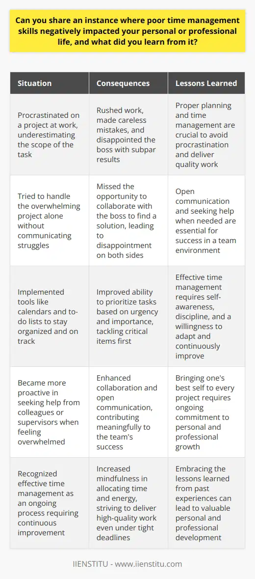 A Lesson in Time Management I once had a project at work that I kept putting off because I thought I had plenty of time. As the deadline approached, I realized I had underestimated the scope of the task. I found myself scrambling to complete it, working late nights and weekends. The quality of my work suffered as a result. I made careless mistakes and overlooked important details. When I finally submitted the project, my boss was disappointed with the outcome. It was a wake-up call for me. Insights Gained From that experience, I learned the importance of proper planning and time management. I realized that procrastination can lead to rushed, subpar work. Its crucial to break down projects into smaller, manageable tasks and set realistic deadlines for each step. I also discovered the value of communication. Had I been honest with my boss about my struggles early on, we could have worked together to find a solution. Instead, I tried to handle it all on my own and ended up disappointing both of us. Implementing Change Since then, Ive made a conscious effort to improve my time management skills. I use tools like calendars and to-do lists to stay organized and on track. I prioritize tasks based on urgency and importance, tackling the most critical items first. Ive also learned to be more proactive in seeking help when needed. Im not afraid to reach out to colleagues or supervisors if Im feeling overwhelmed or need guidance. Collaboration and open communication are key to success in any team environment. Moving Forward That experience, while challenging, taught me valuable lessons that I carry with me to this day. Im now more mindful of how I allocate my time and energy. I strive to deliver high-quality work, even under tight deadlines, by staying organized and focused. I believe that effective time management is an ongoing process. It requires self-awareness, discipline, and a willingness to adapt. Im committed to continuously improving in this area, both personally and professionally. By doing so, I can bring my best self to every project and contribute meaningfully to my teams success.