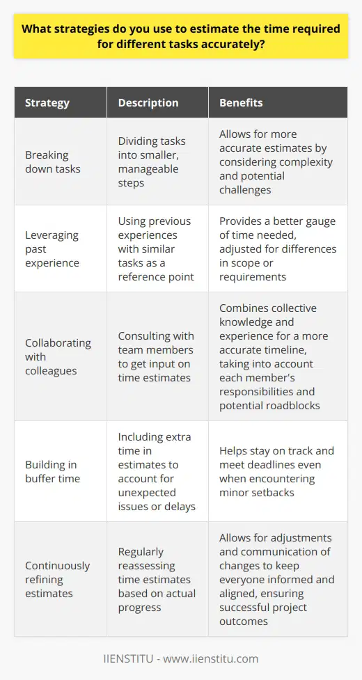 I break down each task into smaller, manageable steps to accurately estimate the time required for completion. This allows me to consider the complexity and potential challenges of each step, resulting in a more precise overall estimate. Leveraging Past Experience Drawing from my previous experiences with similar tasks, I can better gauge the time needed. If Ive worked on a comparable project before, I use that as a reference point to inform my current estimate, adjusting for any differences in scope or requirements. Collaborating with Colleagues When working on a team project, I consult with my colleagues to get their input on time estimates. By combining our collective knowledge and experience, we can develop a more accurate timeline that takes into account each team members responsibilities and potential roadblocks. Building in Buffer Time I always include some buffer time in my estimates to account for unexpected issues or delays. This extra cushion helps me stay on track even if I encounter minor setbacks along the way, ensuring that I can still meet my deadlines. Continuously Refining Estimates As I progress through a task, I regularly reassess my time estimate based on my actual progress. If I find that my initial estimate was off, I adjust accordingly and communicate any changes to my team or supervisor to keep everyone informed and aligned. By using these strategies, Ive been able to consistently provide accurate time estimates for my tasks. Its an ongoing process of learning and refinement, but Im committed to continuously improving my estimation skills to ensure successful project outcomes.