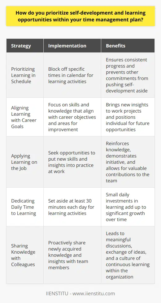 I believe that self-development and learning opportunities are essential for personal and professional growth. I make sure to set aside dedicated time each week to focus on learning new skills and expanding my knowledge base. Prioritizing Learning in My Schedule I treat learning as a top priority, just like any other important task or responsibility. I block off specific times in my calendar for reading industry blogs, taking online courses, and attending workshops or conferences. By scheduling learning activities into my week, I ensure that I consistently make progress and dont let other commitments push self-development to the back burner. Ive found that even dedicating just 30 minutes a day to learning can add up to significant growth over time. Aligning Learning with Career Goals When deciding what to learn, I focus on skills and knowledge that align with my career goals. I reflect on areas where I need to improve to excel in my role and advance in my field. For example, when I noticed that data analysis was becoming increasingly important in my industry, I prioritized taking an online course in data science. This helped me bring new insights to my work projects and positioned me for future opportunities. Applying Learning on the Job I believe the best way to reinforce learning is by applying it in real-world situations. Whenever I gain a new skill or insight, I look for opportunities to put it into practice at work. This helps cement the knowledge, demonstrates my initiative to my employer, and allows me to make valuable contributions to my team. Ive found that proactively sharing what I learn with colleagues also leads to meaningful discussions and an enriching exchange of ideas.