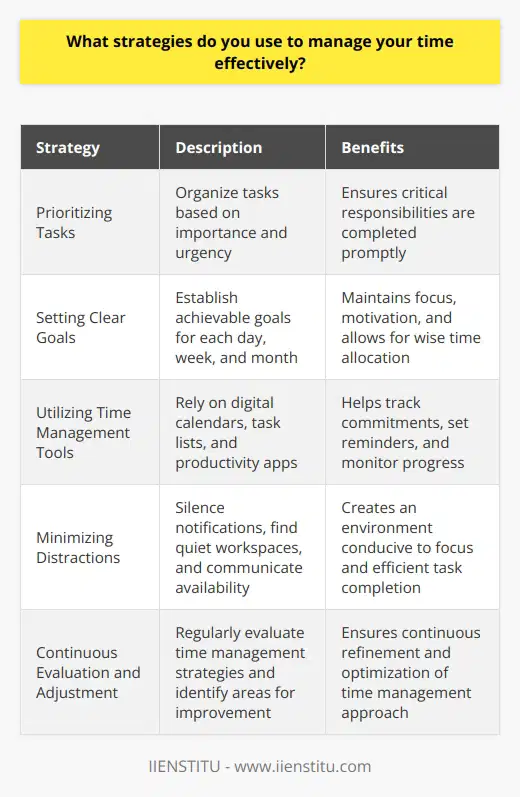 As a highly organized individual, I have developed several strategies to manage my time effectively. Firstly, I prioritize my tasks based on their importance and urgency, ensuring that critical responsibilities are completed promptly. Setting Clear Goals I set clear, achievable goals for each day, week, and month. This helps me stay focused and motivated, allowing me to allocate my time wisely and avoid procrastination. By breaking down larger projects into smaller, manageable tasks, I can make steady progress and meet deadlines consistently. Utilizing Time Management Tools To keep myself organized, I rely on various time management tools such as digital calendars, task lists, and productivity apps. These tools help me track my commitments, set reminders, and monitor my progress. I find that having a visual representation of my schedule and tasks keeps me accountable and on track. Minimizing Distractions I actively work to minimize distractions that can hinder my productivity. This includes silencing notifications on my devices, finding a quiet workspace, and communicating my availability to colleagues. By creating an environment conducive to focus, I can dedicate my full attention to the task at hand and complete it more efficiently. Continuous Evaluation and Adjustment Finally, I regularly evaluate my time management strategies to identify areas for improvement. I reflect on my successes and challenges, seeking opportunities to optimize my processes. By remaining adaptable and open to new techniques, I can continuously refine my approach to time management, ensuring that I make the most of every day.