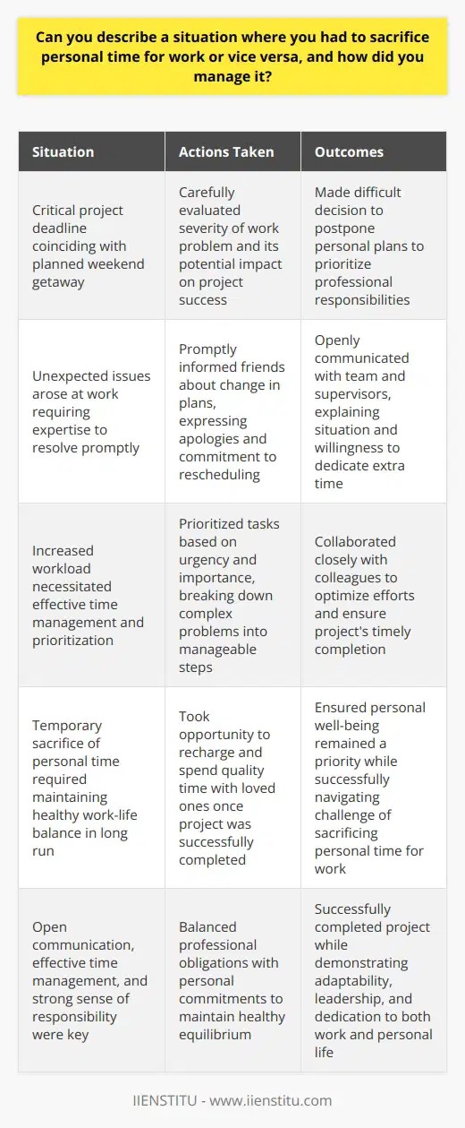 When faced with a situation where I had to sacrifice personal time for work, I always prioritized my professional responsibilities. One memorable example occurred during a critical project deadline. I had planned a weekend getaway with friends, but unexpected issues arose at work. Assessing the Situation I carefully evaluated the severity of the work problem and its potential impact on the projects success. After realizing that my expertise was crucial to resolving the issues promptly, I made the difficult decision to postpone my personal plans. Communicating with Stakeholders I promptly informed my friends about the change in plans, expressing my genuine apologies and commitment to rescheduling. At work, I openly communicated with my team and supervisors, explaining the situation and my willingness to dedicate extra time to ensure the projects timely completion. Managing Time and Priorities To effectively manage the increased workload, I prioritized tasks based on urgency and importance. I broke down complex problems into smaller, manageable steps and collaborated closely with my colleagues to optimize our efforts. Balancing Work and Personal Life Despite the temporary sacrifice of personal time, I made sure to maintain a healthy work-life balance in the long run. Once the project was successfully completed, I took the opportunity to recharge and spend quality time with loved ones, ensuring that my personal well-being remained a priority. Through open communication, effective time management, and a strong sense of responsibility, I successfully navigated the challenge of sacrificing personal time for work while maintaining a healthy balance in the long term.