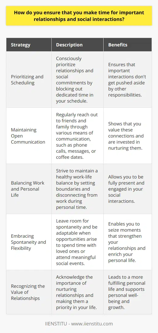 I believe that nurturing important relationships and engaging in social interactions is crucial for personal well-being and growth. To ensure that I make time for these important aspects of life, I follow a few key strategies: Prioritizing and Scheduling I make a conscious effort to prioritize my relationships and social commitments. I regularly review my schedule and make sure to block out dedicated time for catching up with friends, attending social events, or simply spending quality time with loved ones. By treating these interactions as important appointments, I ensure that they dont get pushed aside by other responsibilities. Maintaining Open Communication I believe that open and honest communication is key to maintaining strong relationships. I make it a point to reach out to friends and family regularly, whether its through a quick phone call, a thoughtful message, or setting up a coffee date. By initiating and responding to communication promptly, I show that I value these connections and am invested in nurturing them. Balancing Work and Personal Life I strive to maintain a healthy work-life balance. While I am dedicated to my professional responsibilities, I also recognize the importance of carving out time for personal pursuits and relationships. I set boundaries when necessary and make sure to disconnect from work during my personal time. This allows me to be fully present and engaged in my social interactions. Embracing Spontaneity and Flexibility While planning and scheduling are important, I also leave room for spontaneity and flexibility. If an opportunity arises to spend time with someone I care about or attend a meaningful social event, I try my best to make it happen. I understand that life can be unpredictable, and being adaptable allows me to seize moments that strengthen my relationships. At the end of the day, I believe that the key to ensuring time for important relationships and social interactions lies in recognizing their value and making them a priority. By being intentional, communicative, and flexible, I strive to cultivate meaningful connections and create a fulfilling personal life alongside my professional pursuits.