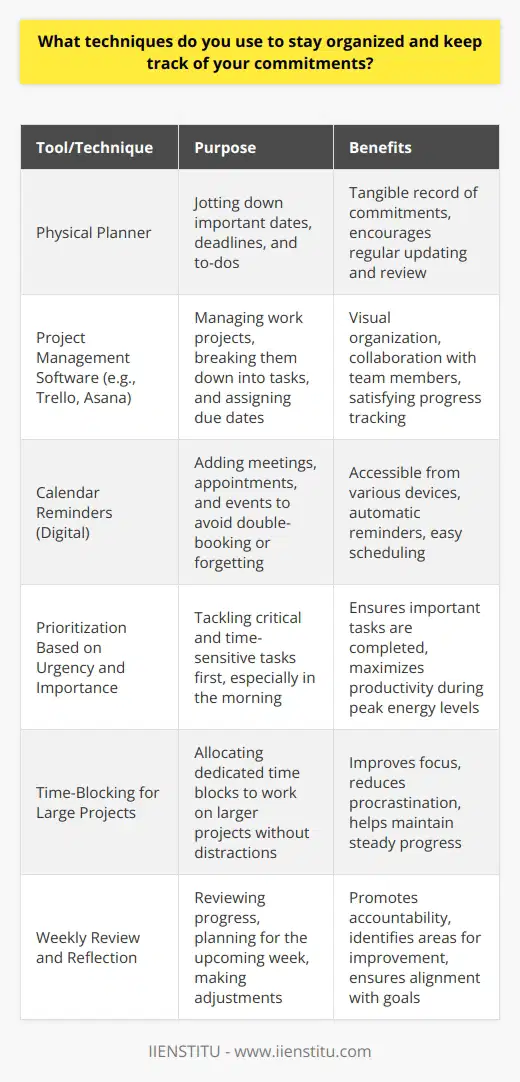 I rely on a combination of digital tools and good old-fashioned pen and paper to stay organized. My trusty planner is always by my side, where I jot down important dates, deadlines, and to-dos. Im a bit of a stationery nerd, so I actually look forward to updating my planner each week! Digital Tools for Organization For work projects, I heavily rely on project management software like Trello or Asana. I create boards for each project, break them down into manageable tasks, and assign due dates. Its so satisfying to move a task card to the  Done  column! Im also a big fan of using calendar reminders on my phone. Whenever I make a commitment, whether its a meeting or a personal appointment, I immediately add it to my digital calendar. That way, I never double-book myself or forget an important event. Prioritizing and Time-Blocking To manage my workload effectively, I prioritize my tasks based on urgency and importance. I tackle the most critical and time-sensitive items first thing in the morning when my energy levels are high. For larger projects, I break them down into smaller, manageable chunks and allocate dedicated time blocks to work on them without distractions. Regular Review and Reflection At the end of each week, I take some time to review my progress and plan for the upcoming week. I reflect on what worked well, what I could improve, and make any necessary adjustments to my schedule. This helps me stay accountable and ensures that Im making steady progress towards my goals. By using a combination of digital tools, physical planners, prioritization techniques, and regular reflection, Im able to stay organized and on top of my commitments. Its not always perfect, and sometimes unexpected things come up, but having a system in place helps me stay focused and adaptable.
