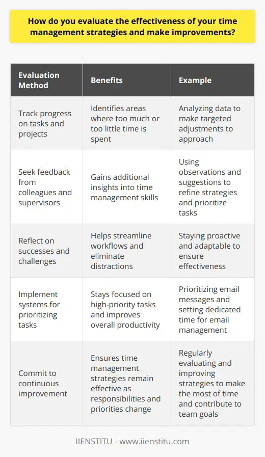 I regularly evaluate my time management strategies to ensure they remain effective and efficient. I track my progress on tasks and projects, noting areas where I may be spending too much or too little time. By analyzing this data, I can identify opportunities for improvement and make targeted adjustments to my approach. Seeking Feedback I also seek feedback from colleagues and supervisors to gain additional insights into my time management skills. Their observations and suggestions help me refine my strategies and prioritize tasks more effectively. Im always open to new ideas and techniques that can help me work smarter, not harder. Continuous Improvement Time management is an ongoing process, and Im committed to continuous improvement. I regularly reflect on my successes and challenges, looking for ways to streamline my workflows and eliminate distractions. By staying proactive and adaptable, I can ensure that my time management strategies remain effective, even as my responsibilities and priorities change over time. In my previous role, I noticed that I was spending a lot of time on email correspondence. To address this, I implemented a system of prioritizing messages and setting aside dedicated time for email management. This simple change helped me stay focused on high-priority tasks and improved my overall productivity. Ultimately, I believe that effective time management is essential for success in any role. By regularly evaluating and improving my strategies, I can ensure that Im making the most of my time and contributing to my teams goals in a meaningful way.