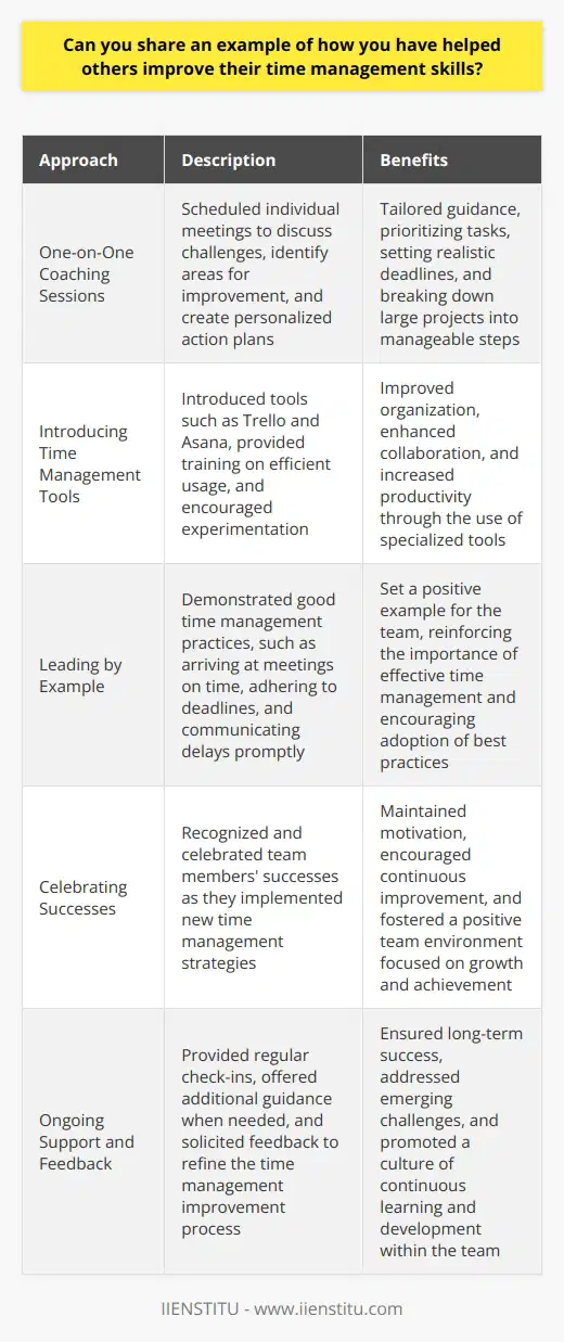 In my previous role as a project manager, I noticed that some team members struggled with time management. I took the initiative to help them improve their skills through a combination of guidance and practical tools. One-on-One Coaching Sessions I scheduled individual meetings with each team member to discuss their challenges and identify areas for improvement. During these sessions, we worked together to create personalized action plans that included prioritizing tasks, setting realistic deadlines, and breaking down large projects into manageable steps. Introducing Time Management Tools I introduced the team to various time management tools, such as Trello and Asana, which helped them organize their tasks and collaborate more effectively. I provided training on how to use these tools efficiently and encouraged everyone to experiment with different techniques until they found what worked best for them. Leading by Example I believe that leading by example is crucial when it comes to helping others improve their skills. I made sure to demonstrate good time management practices myself, such as arriving at meetings on time, adhering to deadlines, and communicating any potential delays promptly. Celebrating Successes As the team members began to implement their new time management strategies, I made a point of recognizing and celebrating their successes. This positive reinforcement helped to maintain their motivation and encouraged them to continue improving their skills. By providing personalized guidance, introducing helpful tools, leading by example, and celebrating successes, I was able to help my team members significantly improve their time management abilities. This not only benefited them individually but also contributed to the overall productivity and success of our projects.