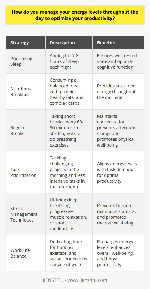 I have a few strategies that help me maintain consistent energy and focus throughout the workday. First, I prioritize getting enough sleep each night. I aim for 7-8 hours to ensure Im well-rested. Healthy Habits In the morning, I eat a nutritious breakfast with protein, healthy fats, and complex carbs. This powers me through the morning. I also stay hydrated by sipping water regularly. If I need a boost, Ill have green tea. Breaks and Movement Ive found that taking short breaks every 60-90 minutes helps me maintain concentration. During breaks, Ill stretch, walk around, or do breathing exercises to re-energize. Getting up from my desk and moving my body prevents that afternoon slump feeling. Productive Routines I structure my day to align my energy levels with different types of tasks. I tackle challenging projects in the morning when Im most alert. After lunch, I do less intensive tasks like responding to emails or planning. Stress Management If Im feeling overwhelmed or fatigued, I use quick stress-relief techniques. Deep breathing, progressive muscle relaxation, or a 5-minute meditation help me recenter. Managing my stress levels prevents burnout and maintains my stamina. Work-Life Balance Outside of work, I prioritize time to unplug and recharge. Spending time on hobbies, exercise, and connecting with loved ones gives me more energy when Im back on the job. Maintaining that work-life balance is essential for my overall well-being and productivity.