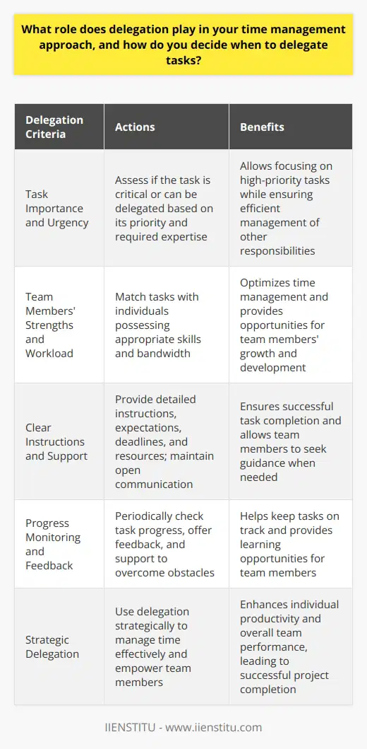 Delegation plays a crucial role in my time management approach. I believe that effective delegation allows me to focus on high-priority tasks while ensuring that other important responsibilities are still being managed efficiently. Assessing Task Importance and Urgency When deciding whether to delegate a task, I first assess its importance and urgency. If a task is critical to the success of a project or requires my specific expertise, I tend to handle it myself. However, if a task is less urgent or can be completed by someone else with the necessary skills, I consider delegating it. Evaluating Team Members Strengths and Workload I also take into account the strengths and current workload of my team members. I try to match tasks with individuals who have the appropriate skills and bandwidth to complete them effectively. This not only helps with time management but also provides opportunities for team members to develop their abilities and take on new challenges. Providing Clear Instructions and Support When delegating a task, I make sure to provide clear instructions and expectations. I take the time to explain the tasks purpose, deadlines, and any specific requirements. I also ensure that team members have the necessary resources and support to complete the task successfully. Throughout the process, I maintain open communication and make myself available to answer questions or provide guidance as needed. Monitoring Progress and Providing Feedback After delegating a task, I periodically check in on its progress to ensure that it is on track. I offer feedback and support to help team members overcome any obstacles they may encounter. Once the task is completed, I review the results and provide constructive feedback to help team members learn and grow from the experience. By using delegation strategically, I can manage my time more effectively, empower my team members, and ensure that projects are completed successfully. Its a win-win approach that benefits both individual productivity and overall team performance.