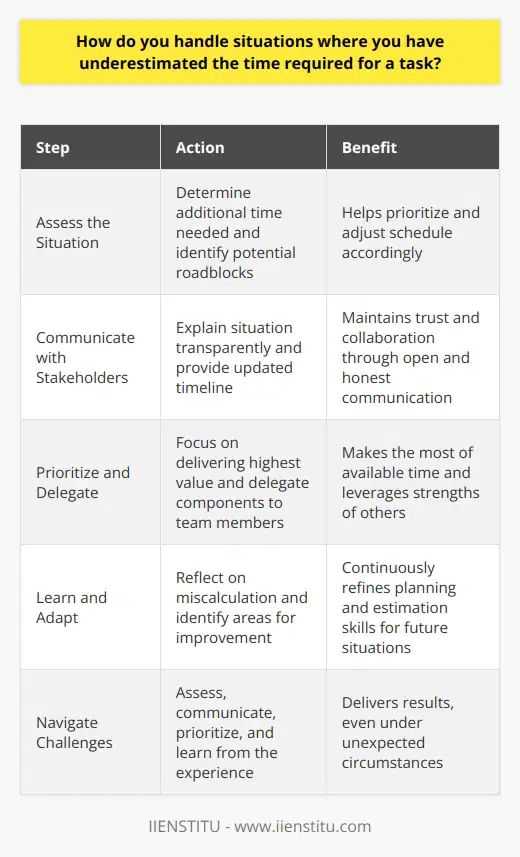 When faced with situations where Ive underestimated the time required for a task, I take a proactive approach to ensure the best possible outcome. Assess the Situation First, I quickly assess the situation to determine how much additional time is needed. This helps me prioritize and adjust my schedule accordingly. I also identify any potential roadblocks or challenges that may have contributed to the underestimation. By understanding these factors, I can develop a more accurate timeline moving forward. Communicate with Stakeholders Next, I promptly communicate with all relevant stakeholders, including my manager, colleagues, and clients. I explain the situation transparently and provide an updated timeline. In my experience, open and honest communication is key to maintaining trust and collaboration. People appreciate being kept in the loop, even if it means adjusting expectations. Prioritize and Delegate To make the most of the available time, I prioritize the most critical aspects of the task. I focus on delivering the highest value within the given constraints. If possible, I also delegate certain components to team members who can assist. By leveraging the strengths of others, we can often accomplish more in less time. Learn and Adapt Finally, I treat each underestimation as a learning opportunity. I reflect on what led to the miscalculation and identify areas for improvement. By continuously refining my planning and estimation skills, I become better equipped to handle similar situations in the future. Its an ongoing process of growth and adaptation. In summary, when I underestimate the time required for a task, I assess the situation, communicate openly, prioritize strategically, and learn from the experience. This approach has helped me navigate challenges and deliver results, even under unexpected circumstances.