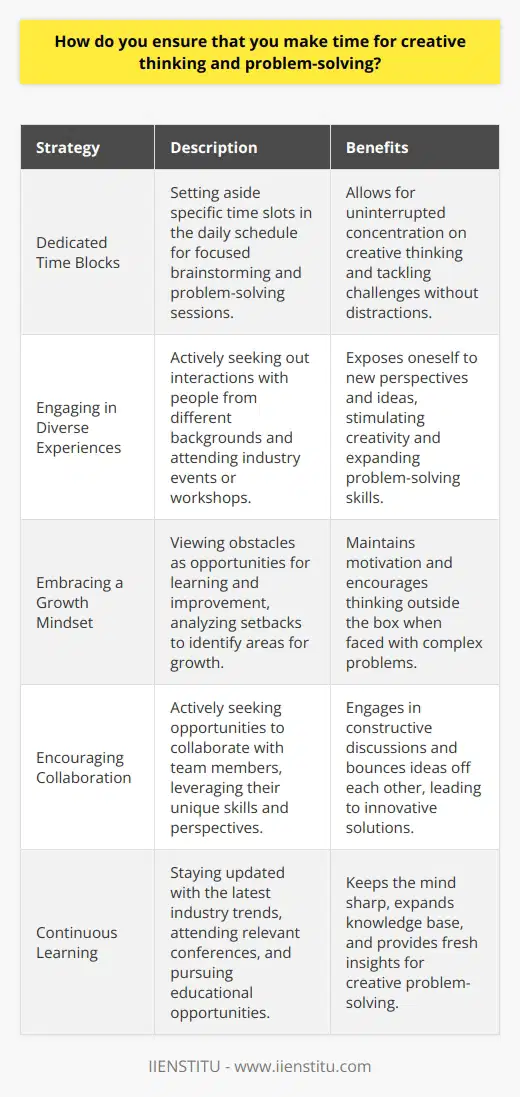 I ensure that I make time for creative thinking and problem-solving by implementing several strategies in my daily routine. First and foremost, I prioritize these activities by setting aside dedicated time blocks in my schedule. This allows me to focus solely on brainstorming and tackling challenges without distractions. Engaging in Diverse Experiences I actively seek out diverse experiences and engage with people from different backgrounds. By exposing myself to new perspectives and ideas, I stimulate my creativity and expand my problem-solving toolkit. Whether its attending industry events, participating in workshops, or simply having conversations with colleagues from other departments, I find that these interactions often spark innovative solutions. Embracing a Growth Mindset I approach every challenge with a growth mindset, viewing obstacles as opportunities for learning and improvement. Instead of getting discouraged by setbacks, I analyze them to identify areas for growth. This mindset keeps me motivated and encourages me to think outside the box when faced with complex problems. Encouraging Collaboration I strongly believe in the power of collaboration when it comes to fostering creativity and effective problem-solving. I actively seek out opportunities to collaborate with my team members, leveraging their unique skills and perspectives. By bouncing ideas off each other and engaging in constructive discussions, we often arrive at innovative solutions that none of us would have thought of individually. In summary, by prioritizing dedicated time, seeking diverse experiences, embracing a growth mindset, and encouraging collaboration, I ensure that I consistently make time for creative thinking and problem-solving. These strategies have been instrumental in my personal and professional growth, enabling me to tackle challenges head-on and contribute valuable insights to my team.