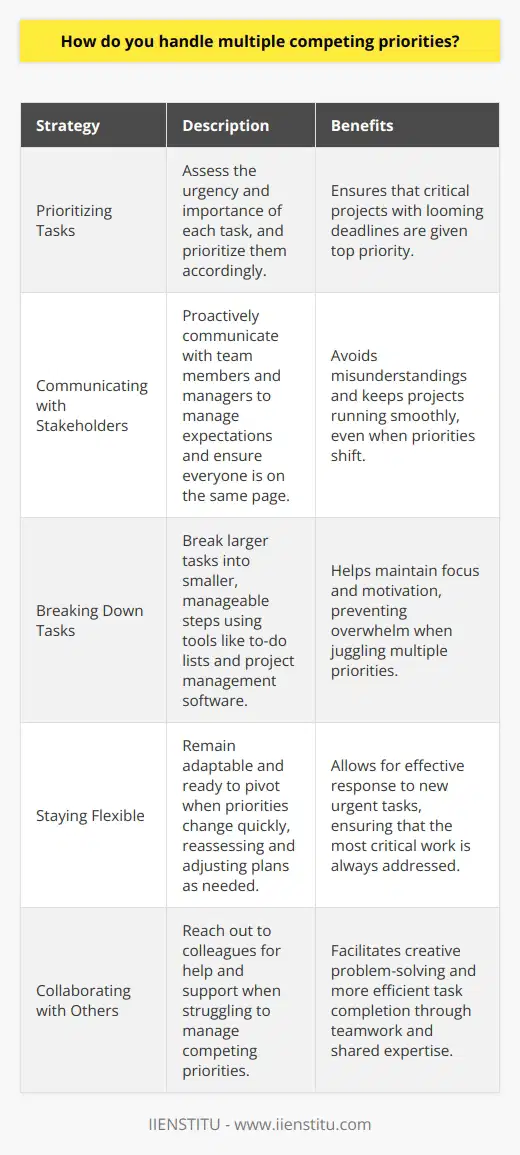 Prioritizing Tasks When faced with multiple competing priorities, I first take a step back and assess the situation. I consider the urgency and importance of each task, and then prioritize them accordingly. For example, if theres a deadline looming for a critical project, that takes top priority. Communicating with Stakeholders Next, I communicate with stakeholders to manage expectations and ensure everyone is on the same page. If I need to shift my focus to a higher-priority task, I let my team and manager know. Ive found that proactive communication is key to avoiding misunderstandings and keeping projects running smoothly. Breaking Down Tasks To avoid feeling overwhelmed, I break larger tasks into smaller, manageable steps. This helps me stay focused and motivated, even when juggling multiple priorities. I use tools like to-do lists and project management software to keep myself organized and on track. Staying Flexible Throughout the day, I remain flexible and adaptable. Priorities can change quickly, so Im always ready to pivot if needed. If a new urgent task comes up, I reassess my priorities and adjust my plan accordingly. Collaborating with Others Finally, Im a big believer in collaboration. When Im struggling to manage competing priorities, I reach out to my colleagues for help and support. By working together, we can often find creative solutions and get things done more efficiently. In my experience, the key to handling multiple priorities is to stay organized, communicate effectively, and remain adaptable. Its not always easy, but with practice and persistence, its a skill that anyone can master.