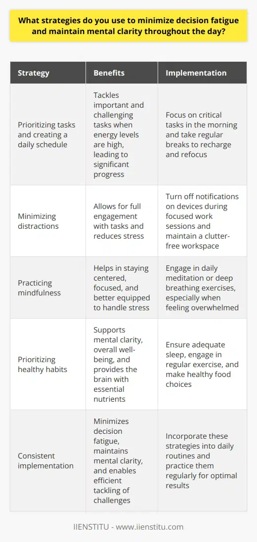 I have developed several strategies to minimize decision fatigue and maintain mental clarity throughout the day. One of the most effective techniques Ive found is to prioritize my tasks and create a daily schedule. By focusing on the most important and challenging tasks first thing in the morning, when my energy levels are at their peak, I can make significant progress before decision fatigue sets in. I also take regular breaks throughout the day to recharge and refocus my mind. Minimizing Distractions Another crucial aspect of maintaining mental clarity is minimizing distractions. I turn off notifications on my phone and computer during focused work sessions, allowing me to fully engage with the task at hand. Additionally, I create a clutter-free workspace that promotes concentration and reduces stress. Practicing Mindfulness Ive found that practicing mindfulness has been incredibly beneficial for maintaining mental clarity. Taking a few minutes each day to meditate or engage in deep breathing exercises helps me stay centered and focused. When I feel overwhelmed or stressed, I take a moment to pause, acknowledge my feelings, and refocus my attention on the present moment. Healthy Habits Finally, I prioritize healthy habits that support mental clarity and overall well-being. I make sure to get enough sleep each night, as a well-rested mind is better equipped to handle decision-making and problem-solving. Regular exercise, even if its just a short walk during my lunch break, helps me maintain energy levels and reduces stress. By nourishing my body with healthy food choices, I provide my brain with the nutrients it needs to function at its best. By implementing these strategies consistently, I have found that I can minimize decision fatigue and maintain mental clarity, enabling me to tackle challenges with greater ease and efficiency throughout the day.