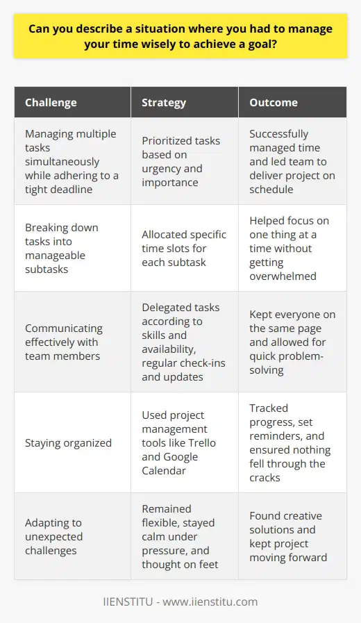 In my previous role as a project manager, I faced a challenging situation where I had to manage multiple tasks simultaneously while adhering to a tight deadline. To tackle this, I first prioritized the tasks based on their urgency and importance. Breaking Down Tasks I broke down each task into smaller, manageable subtasks and allocated specific time slots for each one. This helped me focus on one thing at a time without getting overwhelmed by the overall workload. Effective Communication I also made sure to communicate effectively with my team members, delegating tasks according to their skills and availability. Regular check-ins and updates kept everyone on the same page and allowed for quick problem-solving. Staying Organized To stay organized, I used project management tools like Trello and Google Calendar. These helped me track progress, set reminders, and ensure that nothing fell through the cracks. Adapting to Changes When unexpected challenges arose, I remained flexible and adjusted my plans accordingly. By staying calm under pressure and thinking on my feet, I was able to find creative solutions and keep the project moving forward. Achieving the Goal Through careful planning, effective communication, and a willingness to adapt, I successfully managed my time and led my team to deliver the project on schedule. This experience taught me the importance of time management and how it can make a significant impact on achieving goals.
