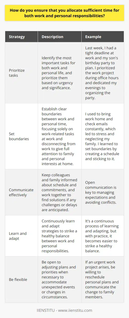 Balancing work and personal responsibilities is crucial for maintaining a healthy and productive lifestyle. Here are some strategies I use to ensure that I allocate sufficient time for both: Prioritize tasks I start by identifying the most important tasks for both work and personal life. I make a list and prioritize them based on urgency and significance. This helps me focus on what matters most and avoid wasting time on less critical activities. Example: Last week, I had a tight deadline at work and my sons birthday party to plan. I prioritized the work project during office hours and dedicated my evenings to organizing the party. By focusing on one thing at a time, I managed to complete both tasks successfully. Set boundaries I establish clear boundaries between work and personal time. When Im at work, I focus solely on work-related tasks. When Im at home, I disconnect from work and give my full attention to my family and personal interests. Personal experience: I used to bring work home and check emails constantly, which led to stress and neglecting my family. I learned to set boundaries by creating a schedule and sticking to it. Now, I leave work at the office and enjoy quality time with my loved ones without distractions. Communicate effectively Open communication is key to managing expectations and avoiding conflicts. I keep my colleagues and family informed about my schedule and commitments. If I anticipate any challenges or delays, I let them know in advance and work together to find solutions. By prioritizing tasks, setting boundaries, and communicating effectively, I ensure that I allocate sufficient time for both work and personal responsibilities. Its a continuous process of learning and adapting, but with practice, it becomes easier to strike a healthy balance.