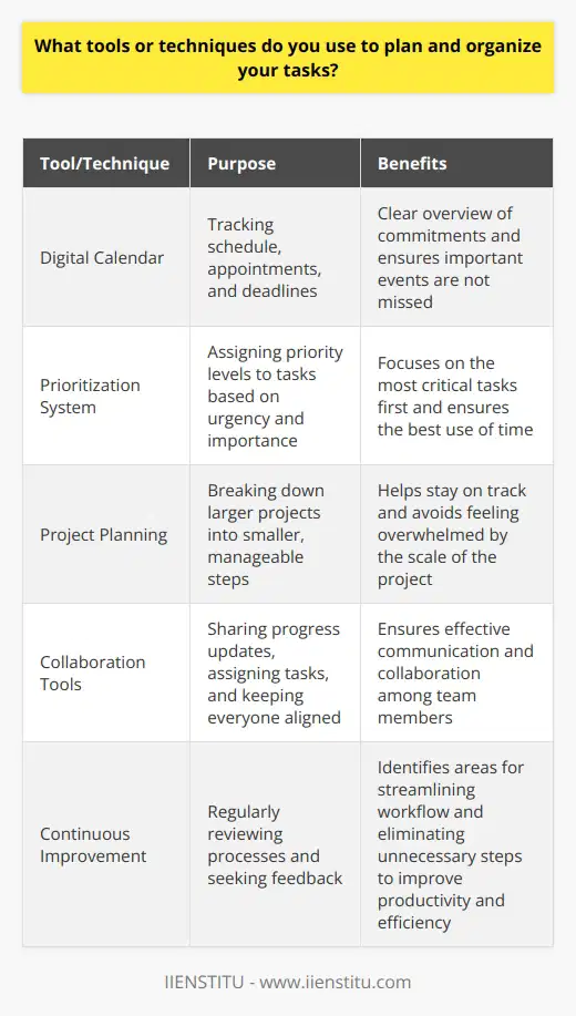 I rely on a combination of digital tools and traditional methods to stay organized and manage my tasks effectively. I use a digital calendar to keep track of my schedule, appointments, and deadlines. This allows me to have a clear overview of my commitments and ensures that I dont miss any important events. Prioritizing Tasks When it comes to prioritizing my tasks, I use a simple system based on urgency and importance. I make a list of all the tasks I need to complete and then assign each one a priority level. This helps me focus on the most critical tasks first and ensures that Im making the best use of my time. Breaking Down Projects For larger projects, I break them down into smaller, more manageable steps. I create a project plan that outlines each step, along with deadlines and any resources I need. This approach helps me stay on track and avoid feeling overwhelmed by the scale of the project. Collaboration and Communication I also believe in the importance of collaboration and communication when it comes to managing tasks. I use collaboration tools like Trello or Asana to share progress updates, assign tasks, and keep everyone on the same page. Regular check-ins with my team ensure that were all aligned and working towards the same goals. Continuous Improvement Finally, Im always looking for ways to improve my productivity and efficiency. I regularly review my processes and seek feedback from colleagues to identify areas where I can streamline my workflow or eliminate unnecessary steps. By continuously refining my approach, Im able to deliver high-quality work while managing my time effectively.