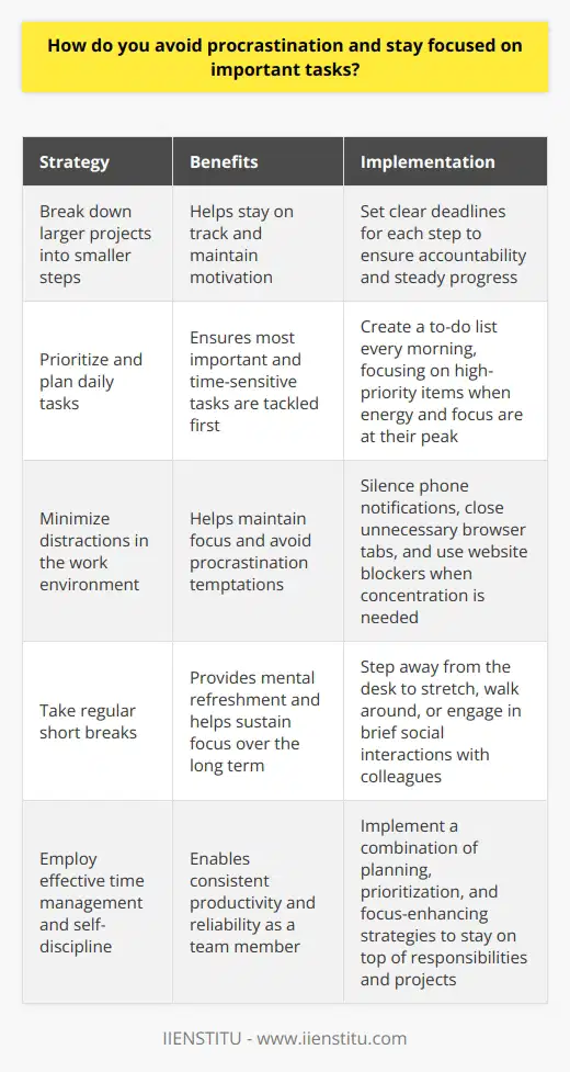 Avoiding procrastination and staying focused on important tasks is crucial for success in any job. Ive found that breaking down larger projects into smaller, manageable steps helps me stay on track. Setting clear deadlines for each step keeps me accountable and motivated to make steady progress. Prioritize and Plan Every morning, I make a to-do list prioritizing my most important and time-sensitive tasks. Tackling high-priority items first thing when my energy and focus are fresh helps me be as productive as possible. If a daunting project feels overwhelming, I remind myself that even small actions add up over time. Minimize Distractions To stay focused, I try to minimize distractions in my work environment. Silencing phone notifications, closing unnecessary browser tabs, and using website blockers when I need to concentrate all help me avoid temptations to procrastinate. If co-workers frequently interrupt, I politely explain that I need uninterrupted time to complete an important task. Take Breaks Paradoxically, Ive learned that taking regular short breaks actually helps me sustain my focus over the long term. Stepping away from my desk to stretch, walk around, or chat with a colleague provides mental refreshment. Then I can return to my work with renewed energy and attention. With good planning, time management, and self-discipline, Im able to consistently stay on top of my most important responsibilities and projects. These strategies help me be a reliable and productive team member.