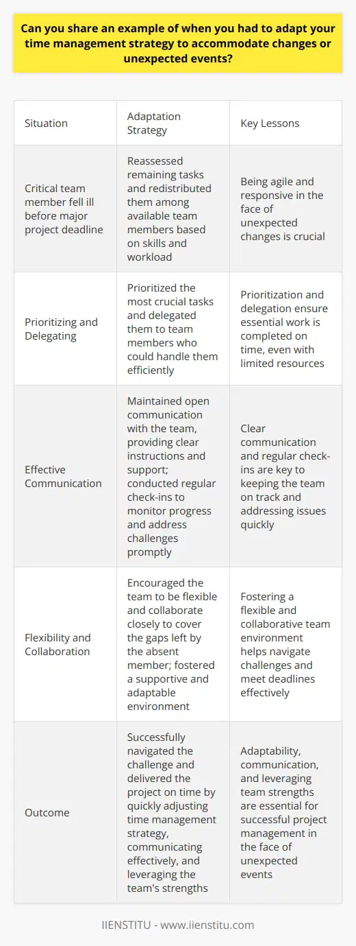 In my previous role as a project manager, I faced a situation where a critical team member unexpectedly fell ill just before a major project deadline. To adapt, I quickly reassessed the remaining tasks and redistributed them among the available team members based on their skills and workload. Prioritizing and Delegating I prioritized the most crucial tasks and delegated them to the team members who could handle them efficiently. This ensured that the essential work was completed on time, even with limited resources. Effective Communication I maintained open communication with the team, providing clear instructions and support. Regular check-ins helped me monitor progress and address any challenges promptly. Flexibility and Collaboration I encouraged the team to be flexible and collaborate closely to cover the gaps left by the absent member. By fostering a supportive and adaptable environment, we were able to work together effectively and meet the deadline. This experience taught me the importance of being agile and responsive in the face of unexpected changes. By quickly adjusting my time management strategy, communicating effectively, and leveraging the teams strengths, I was able to successfully navigate the challenge and deliver the project on time.