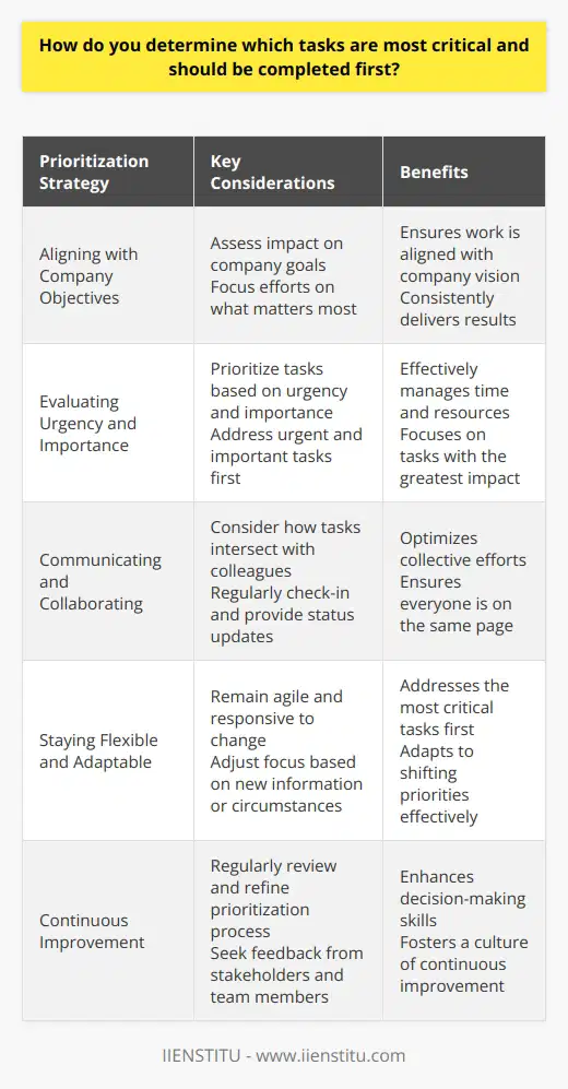 When determining which tasks are most critical and should be completed first, I always start by assessing their impact on the companys goals. I ask myself,  Which tasks will move us closer to achieving our objectives?  This helps me prioritize effectively. Aligning with Company Objectives I believe its crucial to understand how each task fits into the bigger picture. By aligning my priorities with the companys vision, I ensure that my efforts are focused on what matters most. This approach has helped me consistently deliver results in my previous roles. Considering Urgency and Importance Next, I evaluate the urgency and importance of each task. Urgent tasks require immediate attention, while important tasks have a significant impact on success. I prioritize tasks that are both urgent and important, followed by those that are important but not urgent. Communicating and Collaborating I also consider how my tasks intersect with those of my colleagues. By communicating openly and collaborating effectively, we can ensure that our collective efforts are optimized. Ive found that regular check-ins and status updates help keep everyone on the same page. Staying Flexible and Adaptable Finally, I remain flexible and adaptable in my approach to prioritization. I understand that priorities can shift based on new information or changing circumstances. By staying agile and responsive, Im able to adjust my focus as needed to ensure the most critical tasks are always addressed first.