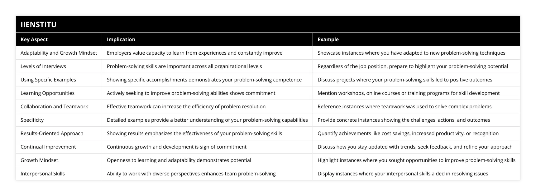 Adaptability and Growth Mindset, Employers value capacity to learn from experiences and constantly improve, Showcase instances where you have adapted to new problem-solving techniques, Levels of Interviews, Problem-solving skills are important across all organizational levels, Regardless of the job position, prepare to highlight your problem-solving potential, Using Specific Examples, Showing specific accomplishments demonstrates your problem-solving competence, Discuss projects where your problem-solving skills led to positive outcomes, Learning Opportunities, Actively seeking to improve problem-solving abilities shows commitment, Mention workshops, online courses or training programs for skill development, Collaboration and Teamwork, Effective teamwork can increase the efficiency of problem resolution, Reference instances where teamwork was used to solve complex problems, Specificity, Detailed examples provide a better understanding of your problem-solving capabilities, Provide concrete instances showing the challenges, actions, and outcomes, Results-Oriented Approach, Showing results emphasizes the effectiveness of your problem-solving skills, Quantify achievements like cost savings, increased productivity, or recognition, Continual Improvement, Continuous growth and development is sign of commitment, Discuss how you stay updated with trends, seek feedback, and refine your approach, Growth Mindset, Openness to learning and adaptability demonstrates potential, Highlight instances where you sought opportunities to improve problem-solving skills, Interpersonal Skills, Ability to work with diverse perspectives enhances team problem-solving, Display instances where your interpersonal skills aided in resolving issues