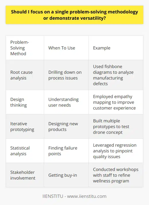 Here is some detailed content on demonstrating problem-solving versatility:When interviewing for jobs that involve analyzing problems and developing solutions, it is important to showcase your ability to draw upon different methodologies and adapt your approach based on the specific situation. While expertise in particular frameworks like Lean Six Sigma or Design Thinking is valuable, employers often look for versatility over rigid adherence to one problem-solving style. Demonstrate your versatility by giving examples of how you have successfully employed different techniques. For instance, you may have used root cause analysis and fishbone diagrams to drill down on process issues in one project, while taking an empathetic design thinking approach to understand user needs in another context. Highlight how you determine what type of problem-solving method is appropriate based on factors like the goals, stakeholders, and constraints involved. Explain how you have a “toolbox” of different problem-solving techniques, but choose based on the unique aspects and challenges of each project. For example, you may use iterative prototyping when designing a new product, but leverage statistical analysis when looking for failure points in a manufacturing process. Convey your ability to gather the right data, involve various stakeholders, and continually verify your solutions along the way. Illustrate your adaptability by giving examples across different industries and project types. Vary the kinds of problems you have encountered and methods used to emphasize your versatility. At the same time, show how you have developed deeper expertise in certain techniques without becoming rigid or formulaic in applying them. Demonstrate curiosity for continuously expanding your problem-solving toolkit over the course of your career.