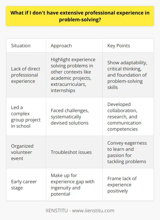Here is some detailed content on what to focus on if you lack extensive professional experience in problem-solving:If you are just starting your career, it's understandable that you may not have years of professional experience solving complex problems in the workplace. However, that doesn't mean you lack relevant experience. Think creatively about times you have used problem-solving skills in other contexts like academic projects, extracurriculars, internships, or volunteer work. Highlight these experiences and draw connections to the skills needed for the job. For example, maybe you led a group project in school that required overcoming challenges and devising solutions. Or perhaps you organized a volunteer event that involved troubleshooting issues. Discuss the specific problems you faced, the systematic approach you took, the solutions you came up with, and the results you achieved. Emphasize how these experiences, while not traditional workplace scenarios, enabled you to develop critical thinking, research, collaboration, and communication skills. Show that you can apply these competencies to solve problems in new environments. Convey your passion for tackling challenges and your capacity to continuously learn and improve. With the right framing, you can assure employers that what you lack in direct experience, you make up for in the adaptability, ingenuity, and foundation of problem-solving abilities that will enable you to thrive in the role. Highlight your potential and eagerness to gain more on-the-job experience with their organization.