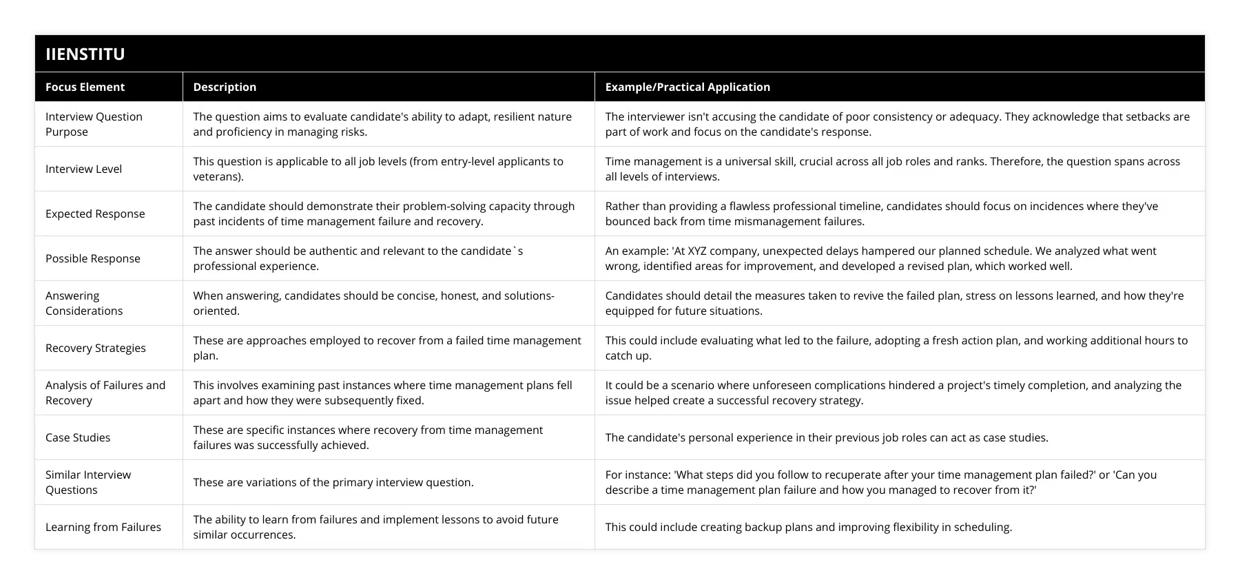 Interview Question Purpose, The question aims to evaluate candidate's ability to adapt, resilient nature and proficiency in managing risks, The interviewer isn't accusing the candidate of poor consistency or adequacy They acknowledge that setbacks are part of work and focus on the candidate's response, Interview Level, This question is applicable to all job levels (from entry-level applicants to veterans), Time management is a universal skill, crucial across all job roles and ranks Therefore, the question spans across all levels of interviews, Expected Response, The candidate should demonstrate their problem-solving capacity through past incidents of time management failure and recovery, Rather than providing a flawless professional timeline, candidates should focus on incidences where they've bounced back from time mismanagement failures, Possible Response, The answer should be authentic and relevant to the candidate`s professional experience, An example: 'At XYZ company, unexpected delays hampered our planned schedule We analyzed what went wrong, identified areas for improvement, and developed a revised plan, which worked well, Answering Considerations, When answering, candidates should be concise, honest, and solutions-oriented, Candidates should detail the measures taken to revive the failed plan, stress on lessons learned, and how they're equipped for future situations, Recovery Strategies, These are approaches employed to recover from a failed time management plan, This could include evaluating what led to the failure, adopting a fresh action plan, and working additional hours to catch up, Analysis of Failures and Recovery, This involves examining past instances where time management plans fell apart and how they were subsequently fixed, It could be a scenario where unforeseen complications hindered a project's timely completion, and analyzing the issue helped create a successful recovery strategy, Case Studies, These are specific instances where recovery from time management failures was successfully achieved, The candidate's personal experience in their previous job roles can act as case studies, Similar Interview Questions, These are variations of the primary interview question, For instance: 'What steps did you follow to recuperate after your time management plan failed?' or 'Can you describe a time management plan failure and how you managed to recover from it?', Learning from Failures, The ability to learn from failures and implement lessons to avoid future similar occurrences, This could include creating backup plans and improving flexibility in scheduling
