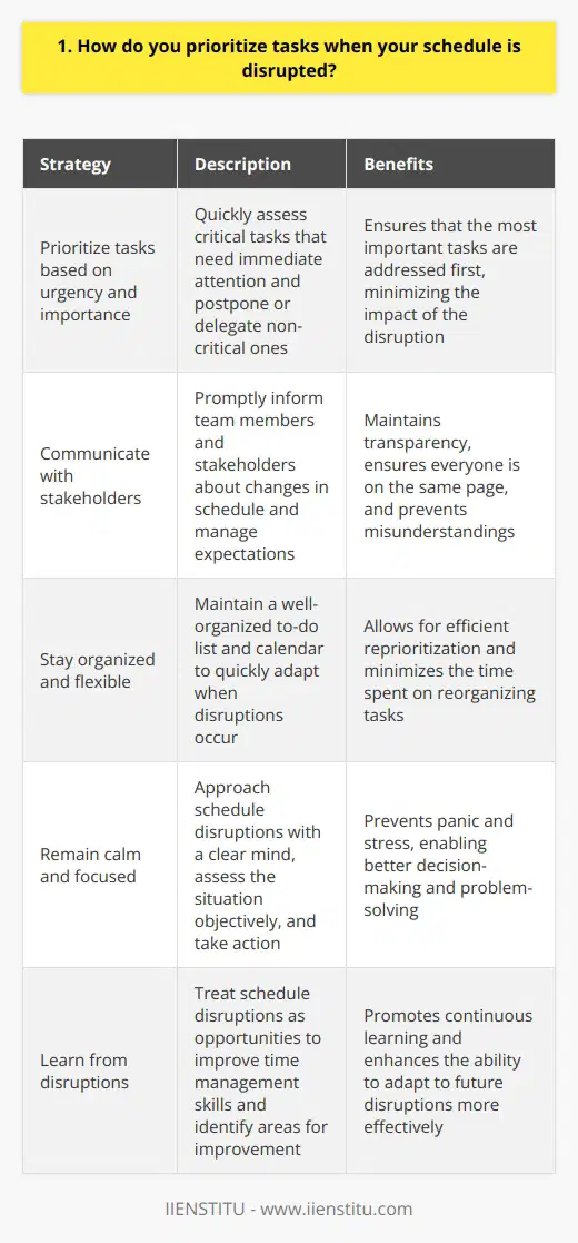 When my schedule is disrupted, I prioritize tasks based on their urgency and importance. I quickly assess which tasks are critical and need immediate attention, and which ones can be postponed or delegated. Communicate with stakeholders I promptly inform my team and stakeholders about any changes in my schedule. Clear communication helps manage expectations and ensures everyone is on the same page. Example from my previous job In my last role, a client unexpectedly requested a meeting during a busy week. I rearranged my schedule, delegated non-critical tasks, and successfully met with the client without compromising other priorities. Stay organized and flexible I keep a well-organized to-do list and calendar, which allows me to quickly adapt when disruptions occur. Being flexible and having a clear overview of my tasks helps me efficiently reprioritize. My thoughts on staying calm I believe staying calm and focused is essential when dealing with schedule changes. Panicking or getting stressed only makes things worse. I take a deep breath, assess the situation objectively, and then take action. Learn from disruptions I see schedule disruptions as opportunities to learn and improve my time management skills. After each incident, I reflect on how I handled it and identify areas for improvement. In summary, when my schedule is disrupted, I prioritize based on urgency and importance, communicate clearly with others, stay organized and flexible, remain calm, and learn from the experience to continuously improve my ability to adapt.