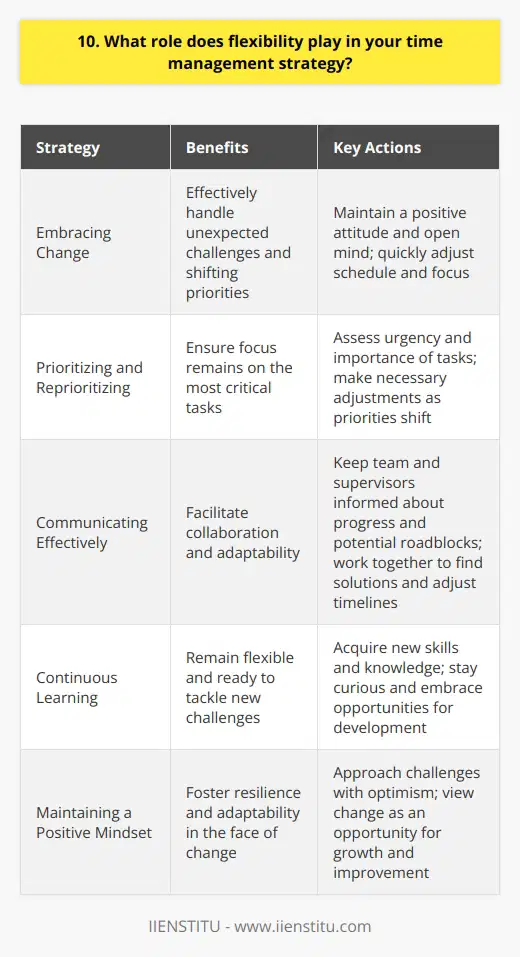 Flexibility is a crucial component of my time management strategy. I believe that being adaptable allows me to handle unexpected challenges and shifting priorities effectively. Embracing Change In my experience, the ability to adapt to change is essential. Ive learned to welcome new tasks and responsibilities, even when they disrupt my original plans. By maintaining a positive attitude and an open mind, I can quickly adjust my schedule and focus on the most pressing matters. Prioritizing and Reprioritizing When faced with multiple deadlines and competing demands, I prioritize my tasks based on their urgency and importance. However, I also understand that priorities can shift unexpectedly. When this happens, I reassess my to-do list and make necessary adjustments to ensure that Im always working on the most critical tasks. Communicating Effectively Clear communication is key to maintaining flexibility. I keep my team and supervisors informed about my progress and any potential roadblocks. By doing so, I can collaborate with others to find solutions and adjust timelines as needed. Continuous Learning I believe that flexibility goes hand in hand with a willingness to learn and grow. Im always eager to acquire new skills and knowledge that can help me adapt to changing circumstances. By staying curious and embracing opportunities for development, I can remain flexible and ready to tackle any challenge that comes my way. In summary, flexibility is an integral part of my time management approach. By embracing change, prioritizing effectively, communicating clearly, and continuously learning, I can ensure that Im always making the best use of my time and contributing to the success of my team and organization.