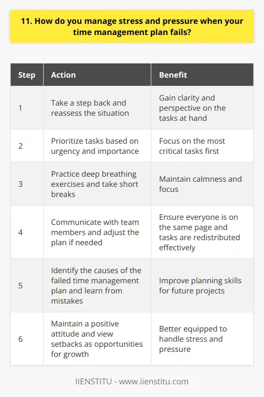 When my time management plan fails, I take a step back and reassess the situation. I prioritize tasks based on urgency and importance, then tackle them one by one. Deep breathing exercises and short breaks help me stay calm and focused. Communicate with the Team If Im working on a team project, I inform my colleagues about the situation. We discuss how to adjust our plan and redistribute tasks if needed. Open communication ensures everyone is on the same page. Learn from Mistakes I try to identify what caused my time management plan to fail in the first place. Was I too optimistic about how much I could get done? Did unexpected issues arise? I take note of these factors and use them to improve my planning skills for next time. Stay Positive Its easy to get overwhelmed when things dont go as planned, but I try to maintain a positive attitude. I remind myself that setbacks are opportunities to learn and grow. With a clear head and can-do outlook, Im better equipped to handle stress and pressure. At the end of the day, Im only human. I dont beat myself up over failed plans or missed deadlines. What matters is that I do my best to adapt, keep moving forward, and deliver quality work, even if it means adjusting my timeline. Thats what I strive for, both in my personal life and my career.
