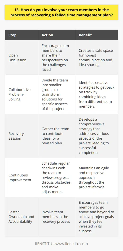 When a time management plan fails, its crucial to involve the team in the recovery process. I always start by openly discussing the challenges we faced and encouraging everyone to share their perspectives. This creates a safe space for honest communication and idea-sharing. Collaborative Problem-Solving Next, I divide the team into smaller groups to brainstorm solutions. Each group focuses on specific aspects of the project, such as resource allocation or task prioritization. By working together, we can identify creative strategies to get back on track. I remember a time when my teams project was falling behind schedule. We gathered for a  recovery session  where everyone contributed ideas. One team member suggested using a new project management tool, while another proposed reallocating tasks based on each persons strengths. By combining these ideas, we developed a revised plan that ultimately led to successful project completion. Continuous Improvement After implementing the recovery plan, I schedule regular check-ins with the team. We review progress, discuss any new obstacles, and make adjustments as needed. This iterative approach helps us stay agile and responsive throughout the project lifecycle. I believe that involving team members in the recovery process fosters a sense of ownership and accountability. When everyone feels invested in the projects success, theyre more likely to go above and beyond to achieve our goals. By working collaboratively and maintaining open lines of communication, we can overcome even the most challenging time management setbacks.