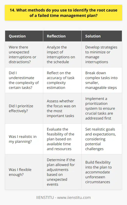 When a time management plan fails, I take a step back and analyze the situation objectively. I ask myself questions like: What were the main obstacles? Were there unexpected interruptions or distractions that threw off my schedule? Did I underestimate the complexity of certain tasks? Did I prioritize effectively? I reflect on whether I focused on the most important tasks first or got sidetracked by less crucial activities. Was I realistic in my planning? Sometimes Im overly optimistic about how much I can accomplish in a day. Im learning to be more realistic. Did I break down tasks sufficiently? Large projects can feel overwhelming. Ive found that breaking them into smaller, manageable steps helps me stay on track. Was I flexible enough? Life is unpredictable. I try to build some flexibility into my plans to account for unexpected challenges or opportunities. By honestly assessing these factors, I can usually pinpoint the root causes of a failed time management plan. From there, I brainstorm solutions and adjust my approach moving forward. Its an ongoing process of self-reflection and continuous improvement.