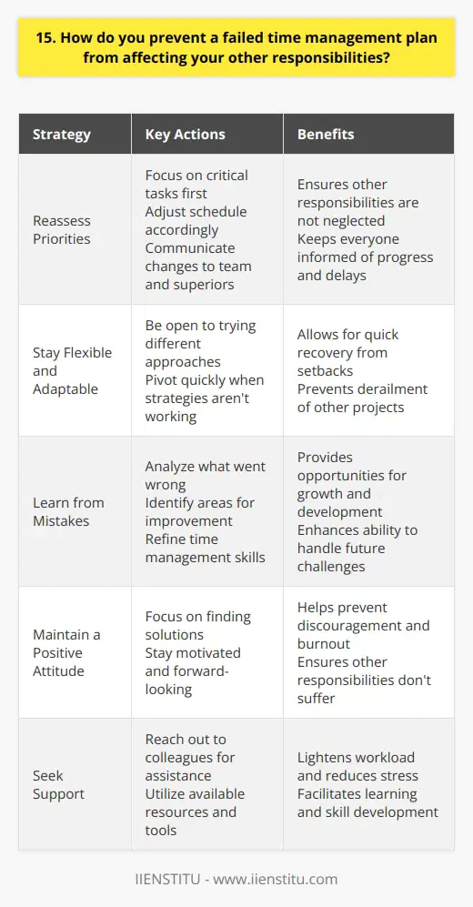 When faced with a failed time management plan, I immediately reassess my priorities and adjust my schedule accordingly. By focusing on the most critical tasks first, I ensure that my other responsibilities are not neglected. Communication is key in these situations, so I keep my team and superiors informed of any changes or delays. Staying Flexible and Adaptable Ive learned that even the best-laid plans can go awry, so I always try to remain flexible. If one strategy isnt working, Im not afraid to pivot and try a different approach. By staying adaptable, I can quickly get back on track without letting the setback derail my other projects. Learning from Mistakes When a time management plan fails, I take it as an opportunity to learn and grow. I analyze what went wrong and look for ways to improve my processes in the future. By continuously refining my time management skills, I become better equipped to handle unexpected challenges down the road. Maintaining a Positive Attitude Its easy to get discouraged when things dont go as planned, but Ive found that maintaining a positive outlook is essential. Instead of dwelling on the failure, I focus on finding solutions and moving forward. This mindset helps me stay motivated and ensures that my other responsibilities dont suffer.