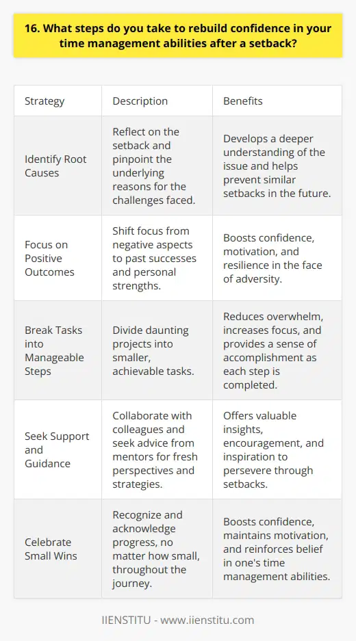 Rebuilding confidence in my time management abilities after a setback is crucial for personal and professional growth. I take a proactive approach to identify the root causes of the setback and learn from my mistakes. By reflecting on what went wrong, I can develop strategies to prevent similar issues in the future. Focusing on Positive Outcomes Instead of dwelling on the negative aspects of the setback, I choose to focus on the positive outcomes. I remind myself of past successes and the skills I possess that have helped me overcome challenges before. By shifting my mindset, I boost my confidence and motivation to tackle the task at hand. Breaking Tasks into Manageable Steps When faced with a daunting project, I break it down into smaller, manageable steps. This approach helps me feel less overwhelmed and allows me to concentrate on one thing at a time. As I complete each step, I gain a sense of accomplishment, which further enhances my confidence in my time management abilities. Seeking Support and Guidance Im not afraid to reach out for support and guidance when needed. Collaborating with colleagues or seeking advice from mentors can provide fresh perspectives and strategies for effective time management. Their insights and encouragement can help rebuild my confidence and inspire me to persevere through the setback. Celebrating Small Wins I make it a point to celebrate small wins along the way. Recognizing progress, no matter how small, boosts my confidence and keeps me motivated. Each milestone I reach serves as a reminder of my capabilities and strengthens my belief in my time management skills. By implementing these strategies, Ive been able to rebuild my confidence in my time management abilities after setbacks. I remember a specific project where I initially struggled with meeting deadlines. By breaking the project into smaller tasks, seeking guidance from a colleague, and celebrating each completed step, I not only finished the project on time but also received praise for my efficient work. This experience taught me the importance of resilience and adapting my approach when faced with challenges.