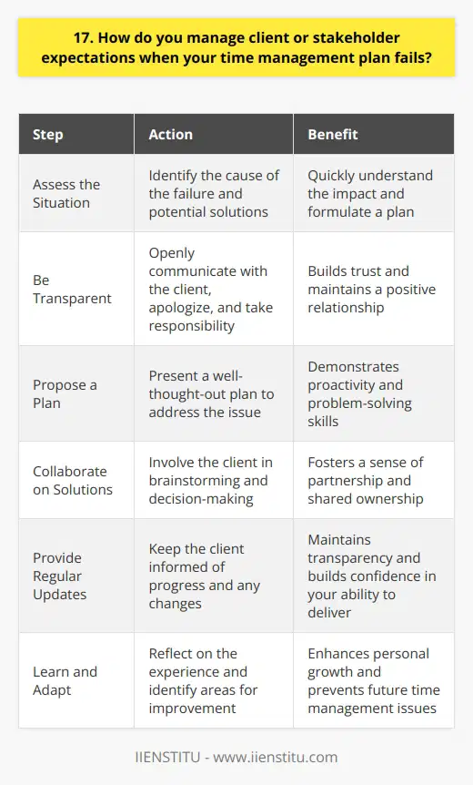 When faced with a situation where my time management plan fails, I take a proactive approach to managing client expectations. Communication is key in these situations, so I make sure to keep stakeholders informed at every step. Assess the Situation First, I quickly assess what went wrong and how it will impact the project timeline. I identify any potential solutions or workarounds that could help get things back on track. Be Transparent Next, I reach out to the client or stakeholder to explain the situation honestly and transparently. I take responsibility for the delay and apologize for any inconvenience caused. Propose a Plan When communicating with the client, I come prepared with a proposed plan of action. This might involve adjusting deadlines, reallocating resources, or finding ways to streamline processes to make up for lost time. Collaborate on Solutions I actively involve the client in brainstorming solutions and making decisions about how to move forward. By collaborating closely, we can often find creative ways to get the project back on track. Provide Regular Updates Throughout the process, I make sure to provide regular progress updates to the client. This helps build trust and shows that Im working diligently to correct the situation. Learn and Adapt Finally, I always take time to reflect on what I can learn from the experience. By analyzing what went wrong, I can adapt my approach and improve my time management skills for future projects.