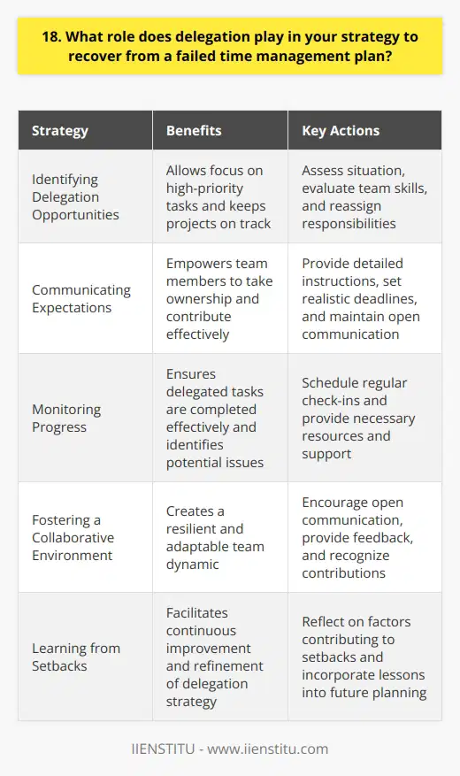 I believe that delegation is a crucial aspect of effective time management and recovery from setbacks. In my experience, delegating tasks to capable team members allows me to focus on high-priority responsibilities and ensures that projects stay on track, even when unexpected challenges arise. Identifying Delegation Opportunities When a time management plan fails, I quickly assess the situation and identify tasks that can be delegated. This involves evaluating the skills and availability of my team members and determining which responsibilities can be reassigned without compromising quality or deadlines. Communicating Expectations Clear communication is key to successful delegation. I make sure to provide detailed instructions, set realistic deadlines, and establish open lines of communication to address any questions or concerns. By setting clear expectations, I empower my team to take ownership of their tasks and contribute to the projects success. Monitoring Progress While delegation is important, its equally crucial to monitor the progress of delegated tasks. I schedule regular check-ins with team members to ensure that they have the resources and support they need to complete their assignments effectively. This proactive approach allows me to identify and address potential roadblocks before they escalate into major issues. Fostering a Collaborative Environment I believe in fostering a collaborative and supportive work environment where team members feel valued and empowered. By encouraging open communication, providing constructive feedback, and recognizing individual contributions, I create a team dynamic that is resilient and adaptable in the face of challenges. Learning from Setbacks Finally, I view setbacks as opportunities for growth and learning. When a time management plan fails, I take the time to reflect on the factors that contributed to the setback and identify areas for improvement. By learning from these experiences and incorporating those lessons into future planning, I continuously refine my delegation strategy and become a more effective leader.