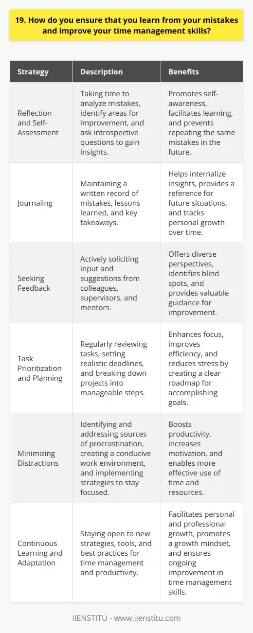 I believe that learning from mistakes and improving time management skills are ongoing processes. Whenever I encounter a setback or realize I could have managed my time better, I take a step back and reflect on what went wrong. I ask myself questions like, What could I have done differently? and How can I prevent this from happening again? Strategies for Learning from Mistakes One strategy I use is to keep a journal where I write down my mistakes and the lessons I learned from them. This helps me internalize the insights and apply them in the future. I also seek feedback from colleagues and supervisors, as they often provide valuable perspectives and suggestions for improvement. Improving Time Management Skills To enhance my time management skills, I regularly review my tasks and priorities. I break down large projects into smaller, manageable steps and set realistic deadlines for each one. I use tools like calendars and to-do lists to stay organized and on track. Avoiding Procrastination Another key aspect is identifying and minimizing distractions. When I notice myself procrastinating, I try to understand the underlying reasons and address them head-on. Whether its breaking down a daunting task into smaller chunks or finding a more conducive work environment, I actively seek solutions. Continuous Learning and Adaptation I believe that continuous learning and adaptation are essential. I stay open to new strategies, tools, and best practices for time management and productivity. By embracing a growth mindset and being willing to experiment and adjust my approach, I can continuously improve and deliver better results.
