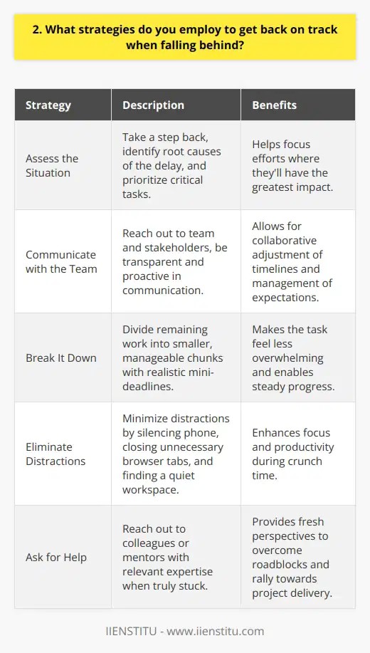 When I fall behind on a project, the first thing I do is take a step back and assess the situation. I try to identify the root causes of the delay and prioritize the most critical tasks. This helps me focus my efforts where theyll have the greatest impact. Communicate with the Team Next, I reach out to my team and stakeholders to let them know about the situation. I believe in being transparent and proactive in my communication. By keeping everyone informed, we can work together to adjust timelines and manage expectations. Break It Down To get back on track, I break the remaining work into smaller, manageable chunks. This makes the task feel less overwhelming and allows me to make steady progress. I set realistic mini-deadlines for each chunk to keep myself accountable. Eliminate Distractions During crunch time, I do my best to minimize distractions. I put my phone on silent, close unnecessary browser tabs, and find a quiet space to work. This helps me stay focused and productive. Ask for Help If Im truly stuck, Im not afraid to ask for help. Ill reach out to colleagues or mentors who have relevant expertise. Often, a fresh perspective is all it takes to get past a roadblock. At the end of the day, falling behind is never ideal, but it happens to everyone. The key is to stay calm, communicate openly, and take targeted action to get back on track. With a bit of planning and persistence, Ive always managed to rally and deliver in the end.