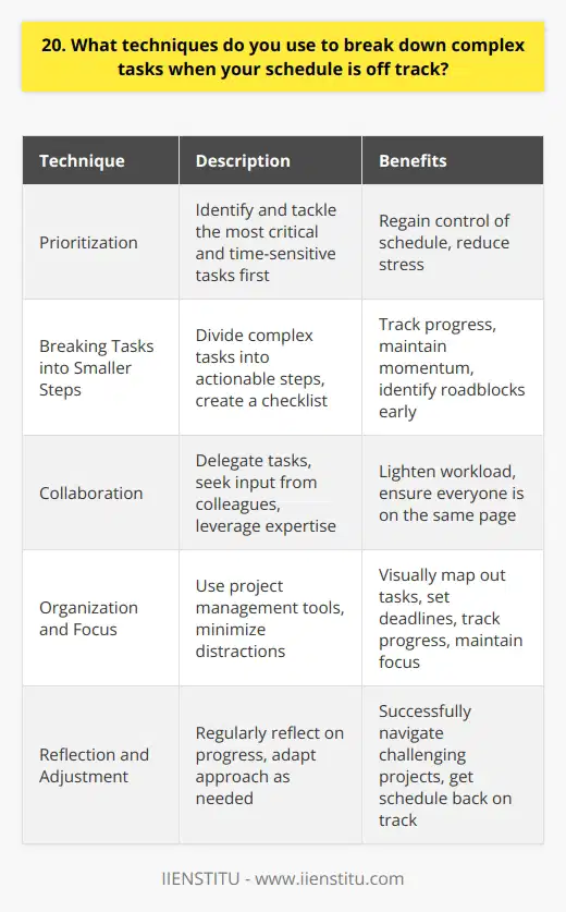 When faced with complex tasks and a derailed schedule, I employ several techniques to break them down into manageable steps. First, I prioritize the most critical and time-sensitive tasks, ensuring that I tackle them before less urgent matters. This helps me regain control of my schedule and reduces stress. Breaking Tasks into Smaller, Actionable Steps Next, I divide each complex task into smaller, actionable steps. By creating a checklist of these steps, I can track my progress and maintain momentum. This approach also allows me to identify potential roadblocks early on and develop solutions to overcome them. Collaborating with Team Members Collaborating with team members is another effective strategy I use. By delegating tasks and seeking input from colleagues, I can leverage their expertise and lighten my workload. Open communication ensures that everyone is on the same page and working towards a common goal. Staying Organized and Focused To stay organized and focused, I use project management tools like Trello or Asana. These platforms help me visually map out tasks, set deadlines, and track progress. I also minimize distractions by closing unnecessary tabs and silencing notifications during dedicated work sessions. Reflecting and Adjusting Finally, I regularly reflect on my progress and adjust my approach as needed. If a particular strategy isnt working, Im not afraid to pivot and try something new. By remaining adaptable and open to change, I can successfully navigate even the most challenging projects and get my schedule back on track.