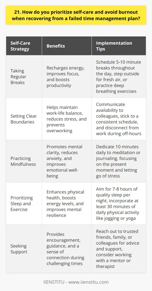 Prioritizing self-care is essential for avoiding burnout, especially when recovering from a failed time management plan. Ive learned that taking breaks, setting boundaries, and practicing mindfulness are key strategies for maintaining well-being. Take Regular Breaks I make sure to schedule short breaks throughout my workday to recharge and refocus. Even a 5-minute walk outside or some deep breathing exercises can help me feel refreshed and more productive. Set Clear Boundaries Its important to establish boundaries between work and personal life. I communicate my availability to colleagues and stick to a consistent schedule as much as possible. Disconnecting from work during off-hours allows me to fully relax and recharge. Practice Mindfulness Mindfulness techniques like meditation and journaling help me stay grounded and manage stress. Taking just 10 minutes each day to focus on the present moment clears my mind and puts things in perspective. Prioritize Sleep and Exercise Getting enough quality sleep and regular exercise are essential for my physical and mental health. I aim for 7-8 hours of sleep per night and try to fit in at least 30 minutes of movement daily, whether thats going for a jog or doing yoga. By making self-care a priority, Im able to bounce back from setbacks and avoid burnout in the long run. Its an ongoing process, but these strategies help me stay balanced and perform my best at work.