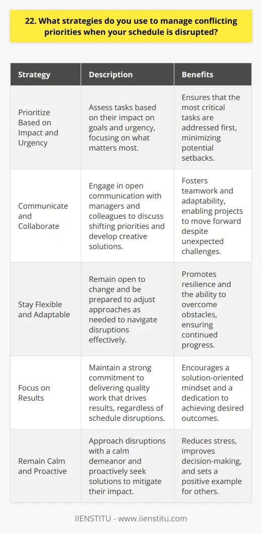 When faced with conflicting priorities and a disrupted schedule, I rely on a few key strategies to stay on track and deliver results. Prioritize Based on Impact and Urgency First, I take a step back and assess which tasks will have the greatest impact on our goals. I also consider the urgency of each task and prioritize accordingly. This helps me focus on what matters most. Communicate and Collaborate Open communication is essential when plans change. I proactively reach out to my manager and colleagues to discuss shifting priorities. By working together, we can come up with creative solutions to keep projects moving forward, even when unexpected challenges arise. Stay Flexible and Adaptable In my experience, the key to managing a dynamic schedule is staying flexible. Im always ready to pivot and adjust my approach as needed. By embracing change and being adaptable, I can navigate disruptions more effectively. Focus on Results Ultimately, what matters most is delivering quality work that drives results. Even when my schedule is in flux, I stay focused on the end goal. I put in the extra effort to get things done, no matter what it takes. While disruptions can be stressful, Ive found that these strategies help me stay calm, focused, and productive. Its all about being proactive, communicating openly, and staying committed to delivering my best work.