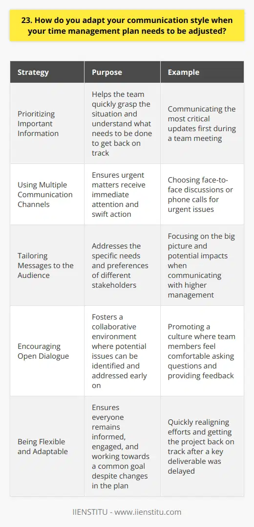 When faced with the need to adjust my time management plan, I adapt my communication style accordingly. I understand that clear and concise communication is essential to ensure everyone is on the same page. Prioritizing Important Information I prioritize sharing the most critical information first. This helps the team quickly grasp the situation and understand what needs to be done to get back on track. Using Multiple Communication Channels Depending on the urgency and complexity of the message, I use various communication channels. For urgent matters, I prefer face-to-face discussions or phone calls to ensure immediate attention and swift action. Tailoring Messages to the Audience I tailor my messages to suit the needs and preferences of my audience. For example, when communicating with higher management, I focus on the big picture and potential impacts on the project. Encouraging Open Dialogue I believe in fostering an open and collaborative environment where team members feel comfortable asking questions and providing feedback. This helps identify potential issues early on and allows for quick adjustments to the plan. In my previous role, we encountered a situation where a key deliverable was delayed due to unforeseen circumstances. I immediately called a team meeting to discuss the issue and brainstorm solutions. By adapting my communication style to be more direct and action-oriented, we were able to quickly realign our efforts and get the project back on track. Ultimately, being flexible and adaptable in my communication style has been crucial in successfully navigating changes to my time management plans. It ensures everyone remains informed, engaged, and working towards a common goal.